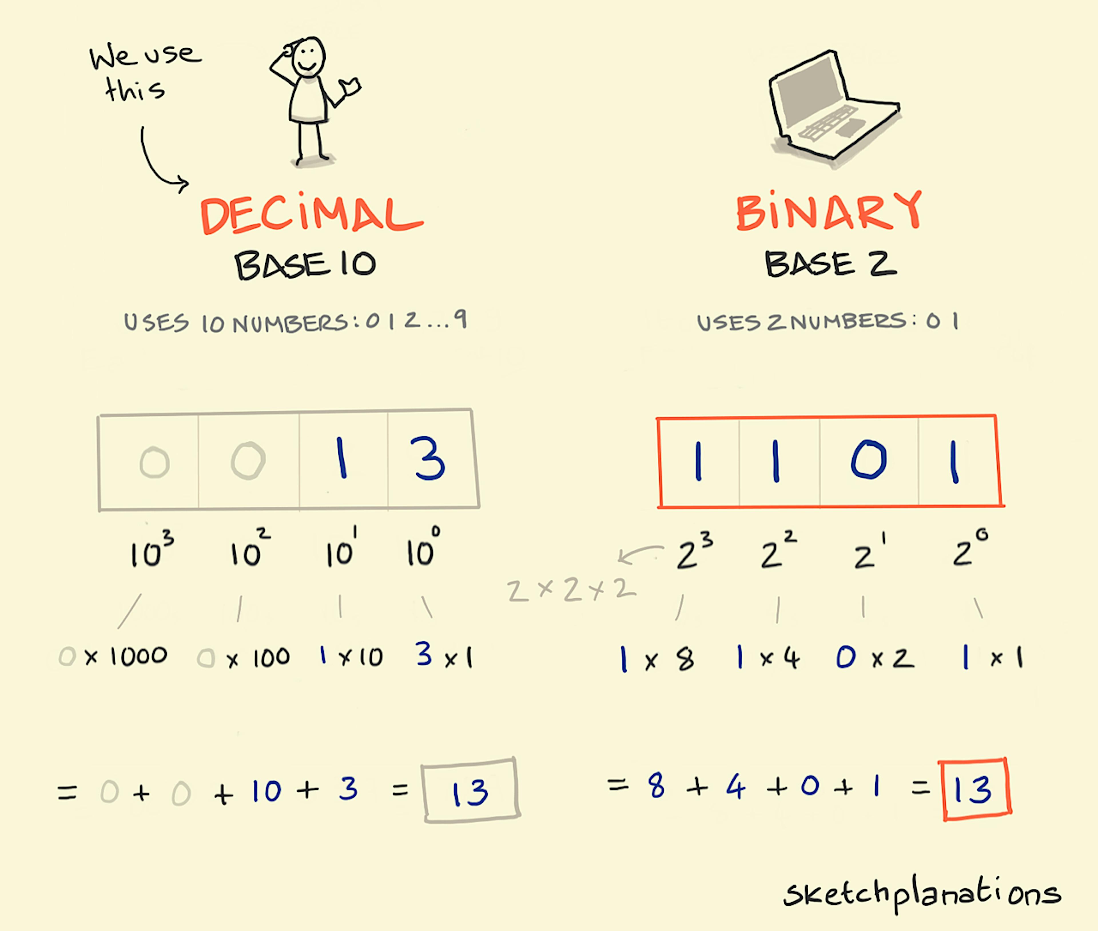 A breakdown of constructing the number 13 in the decimal system of base 10 next to 13 written in the base 2 of binary