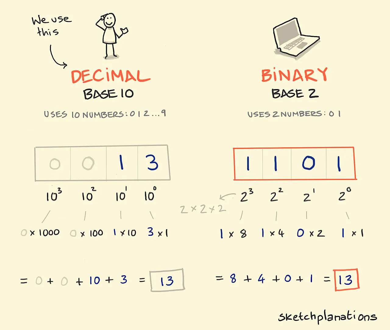A breakdown of constructing the number 13 in the decimal system of base 10 next to 13 written in the base 2 of binary