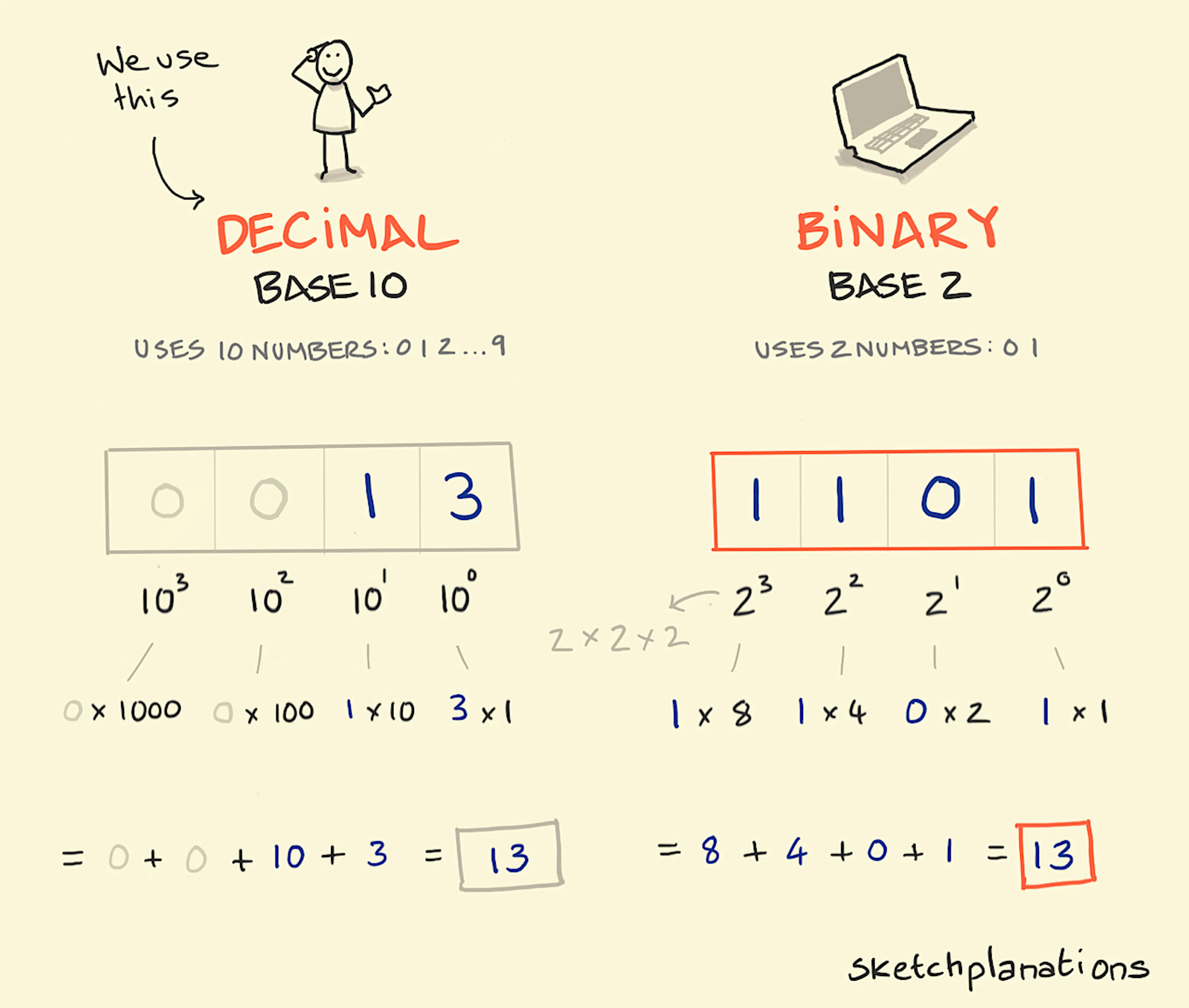 Binary Sketchplanations binary-sketchplanations