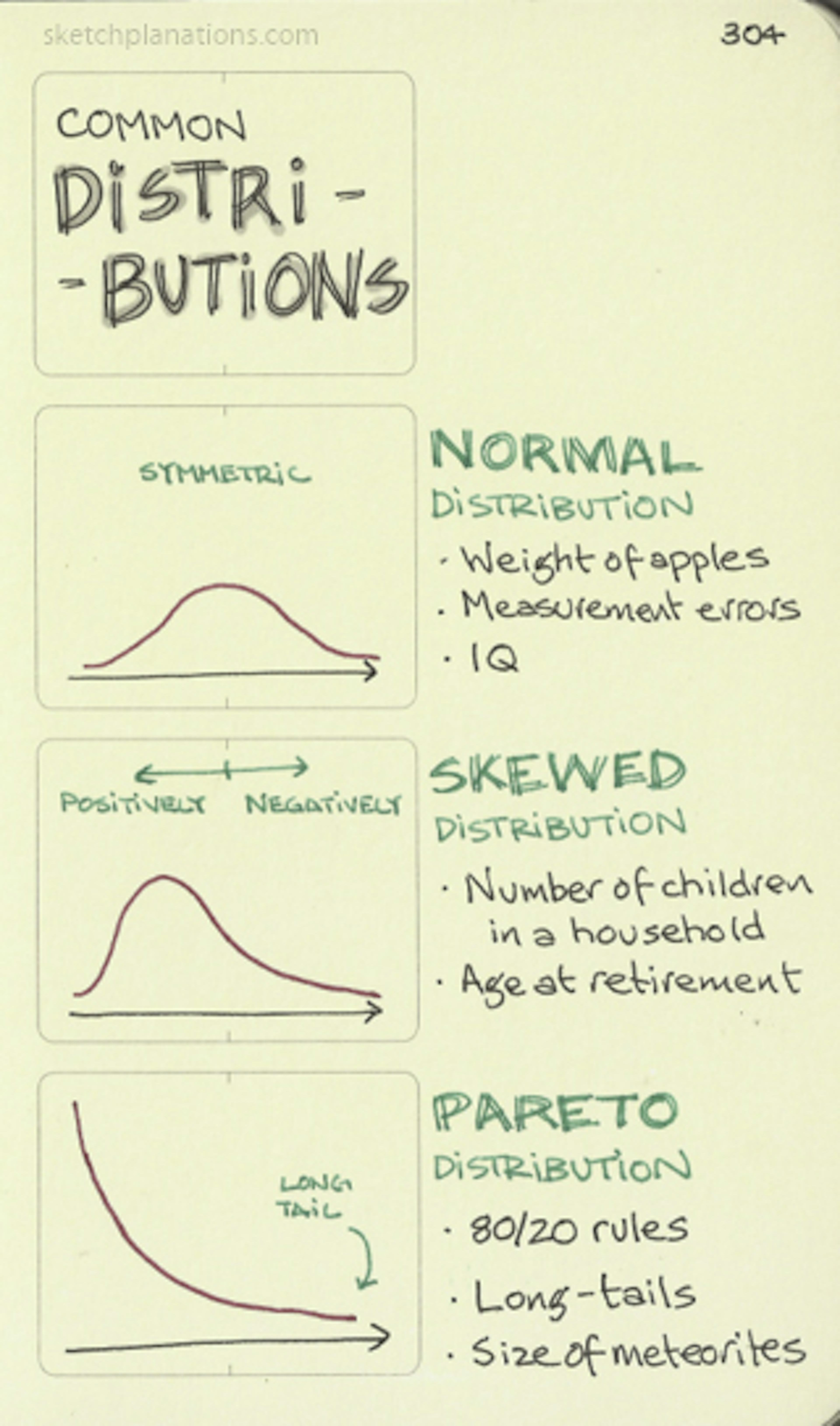 Common distributions: normal, skewed, pareto - Sketchplanations