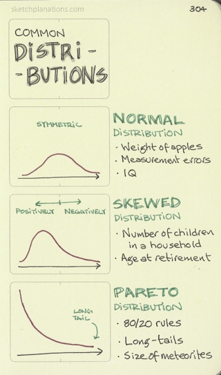 Common distributions: normal, skewed, pareto - Sketchplanations