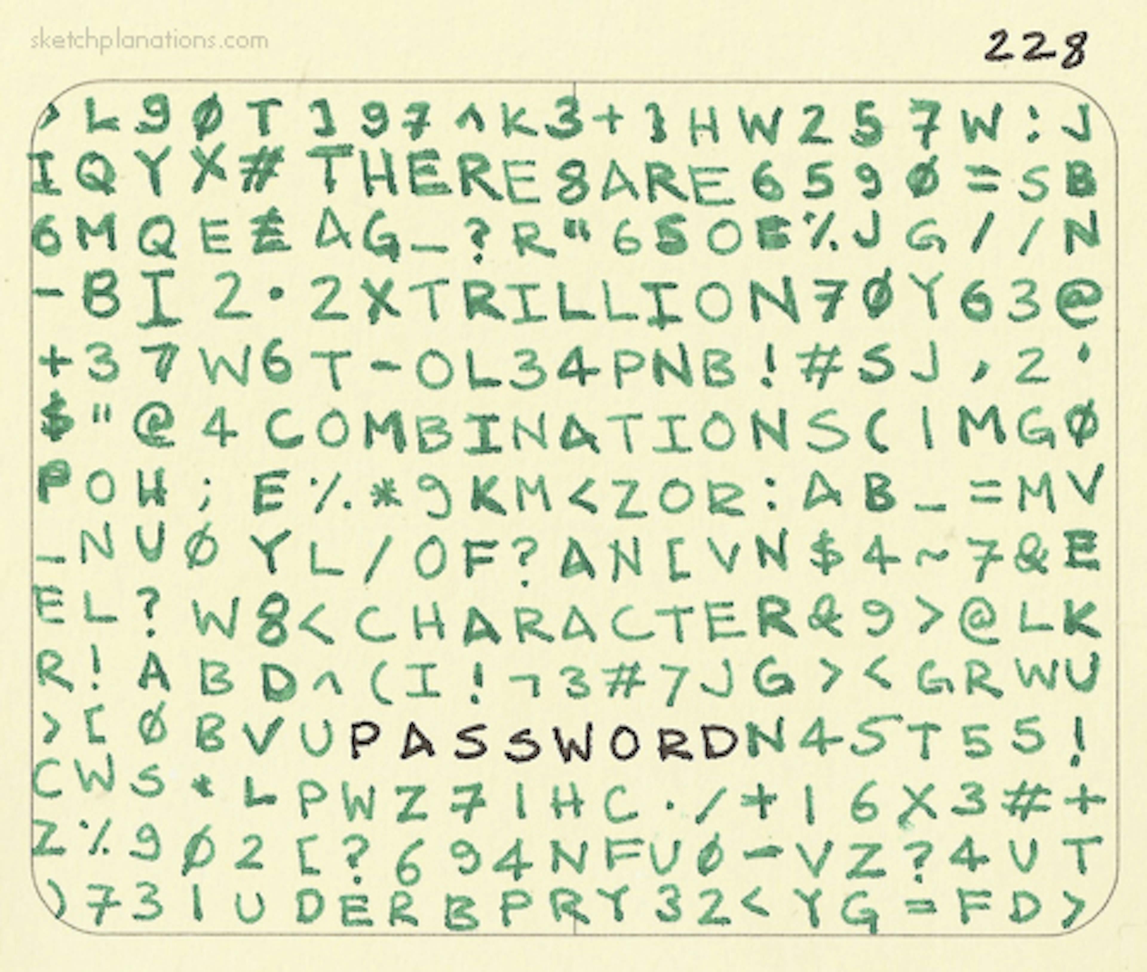 There are 2.2 trillion combinations of an 8 character password