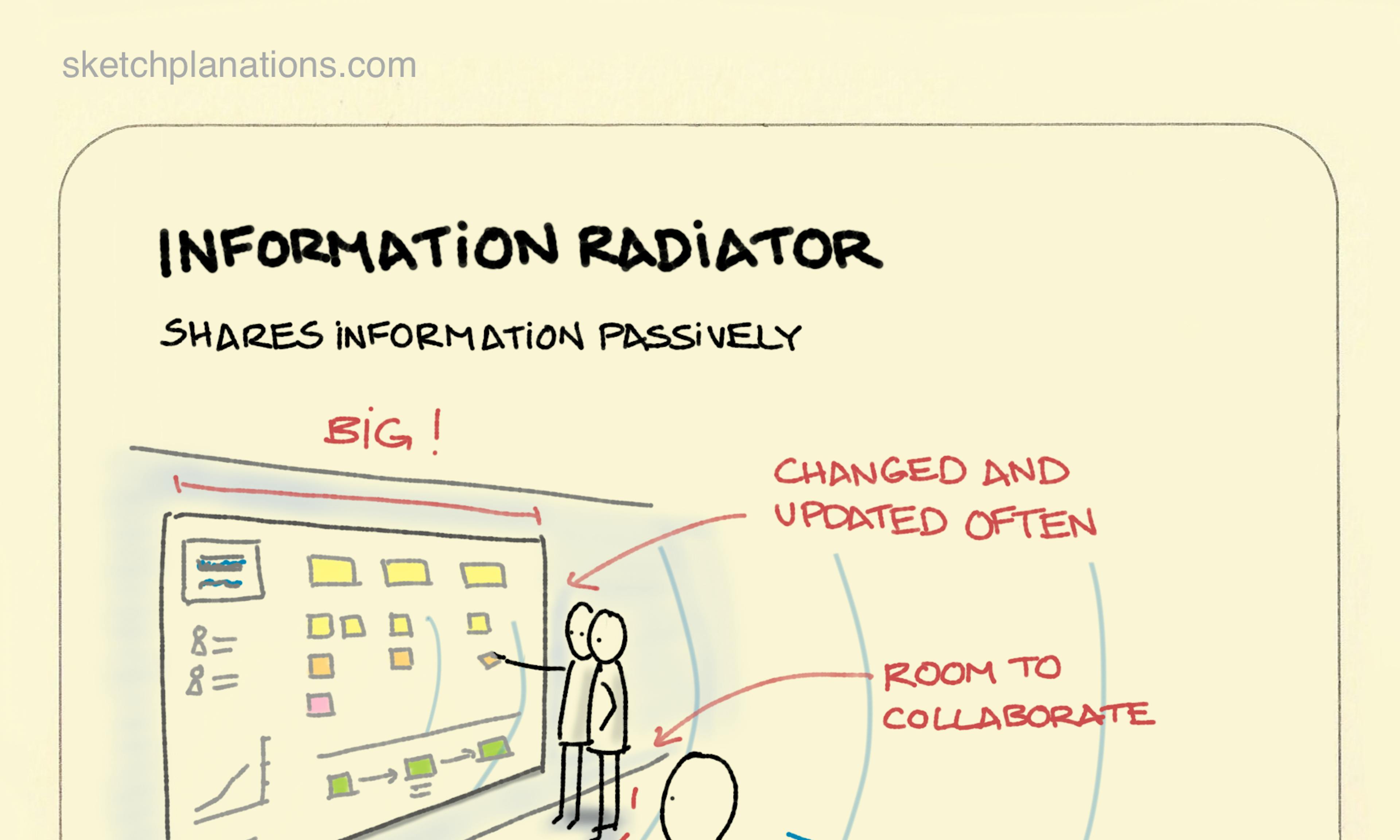 What is an information radiator in agile and software development sharing information passively in an office