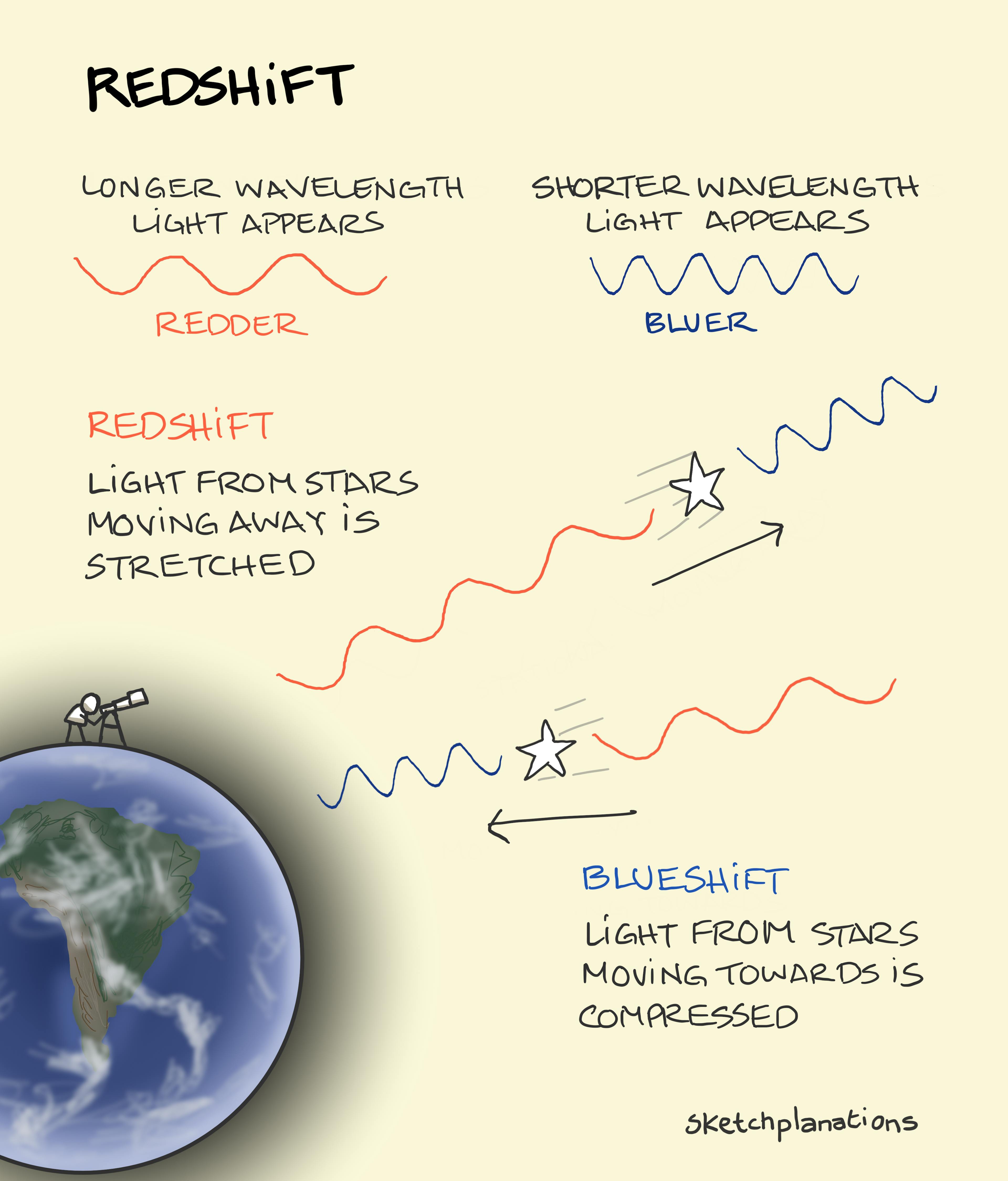 Astronomer watching the light of one star moving away being redshifted and one star moving towards being blueshifted