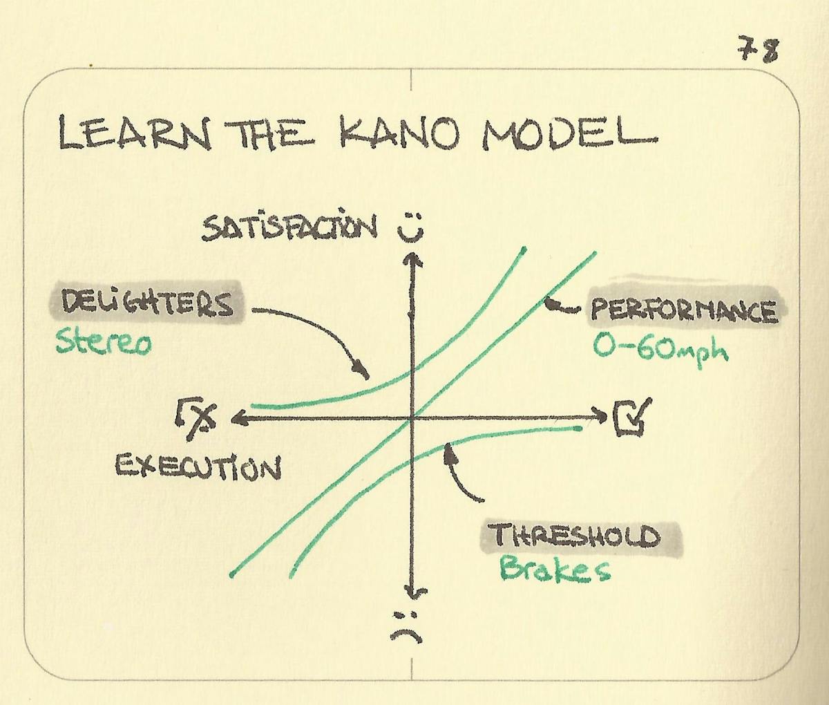 Learn the Kano model Sketchplanations