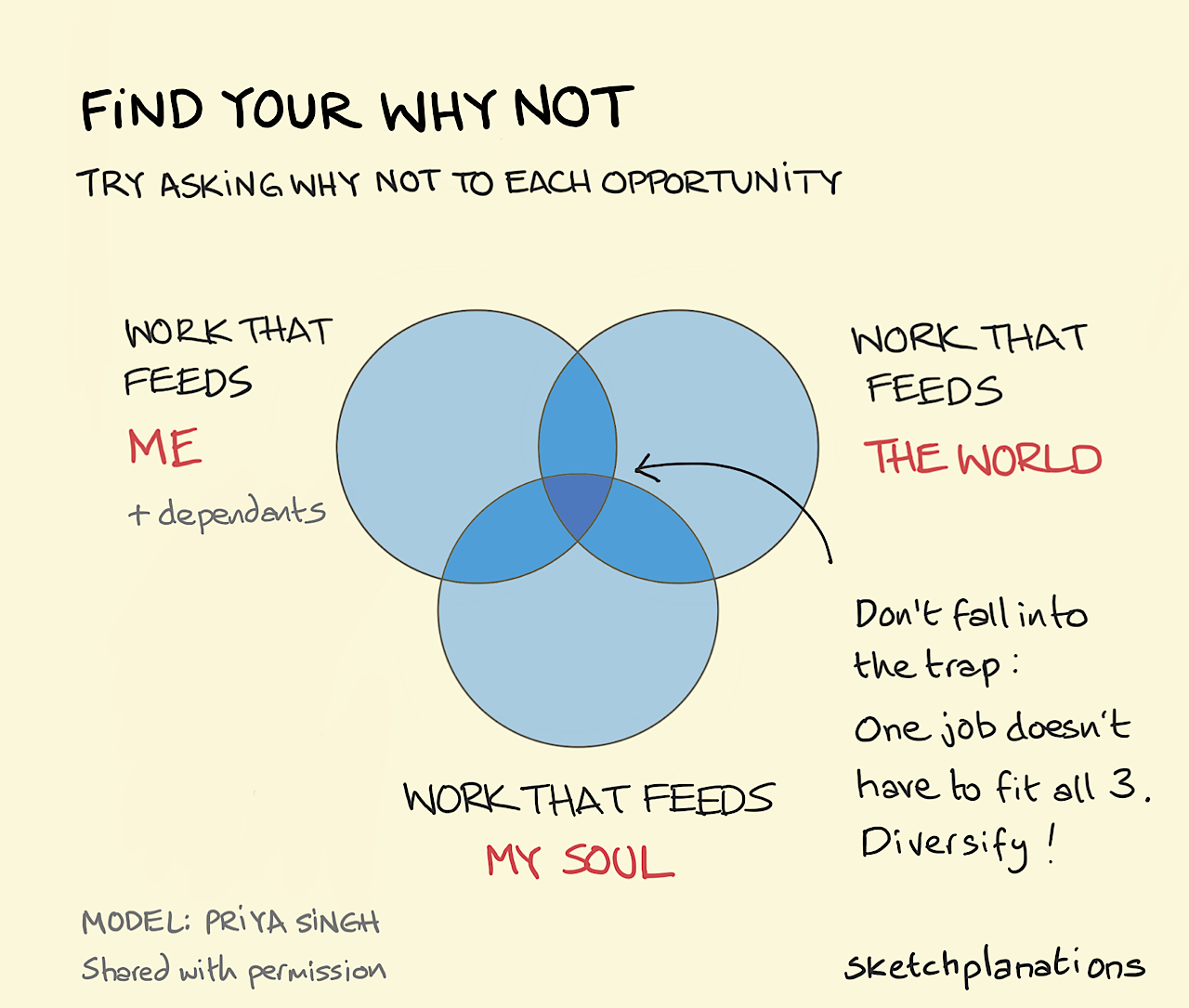 'Find your why not' Venn diagram with 3 equally overlapping circles for different types of work. Work that: feeds you, feeds the world, feeds my soul. You don't have to aim for the centre.