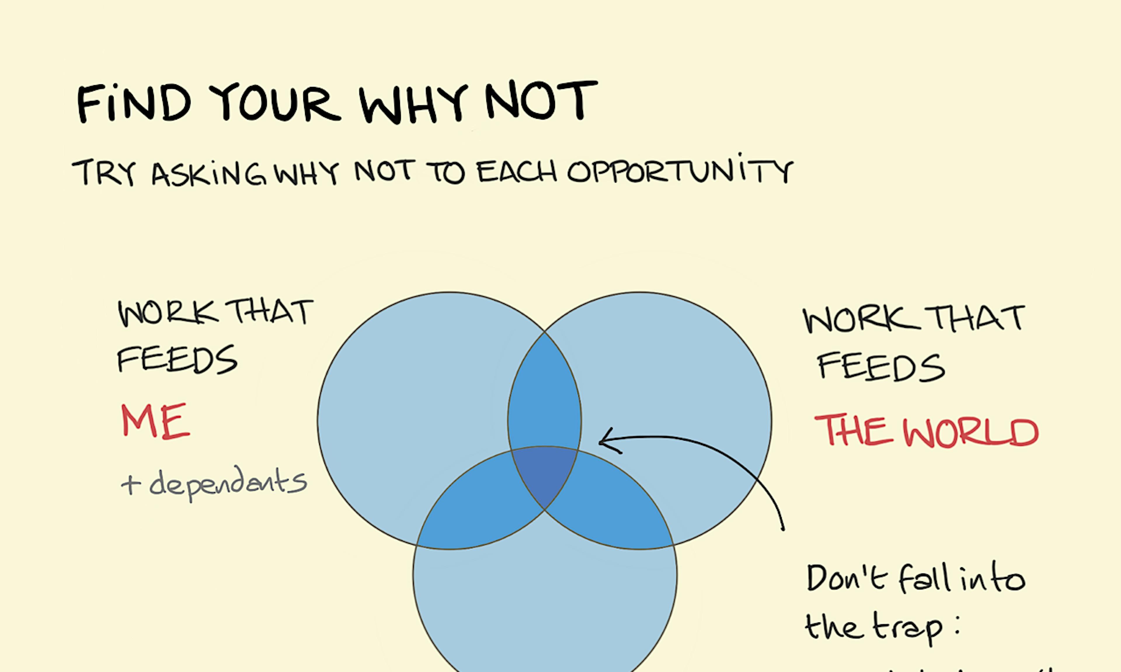 'Find your why not' Venn diagram with 3 equally overlapping circles for different types of work. Work that: feeds you, feeds the world, feeds my soul. You don't have to aim for the centre.