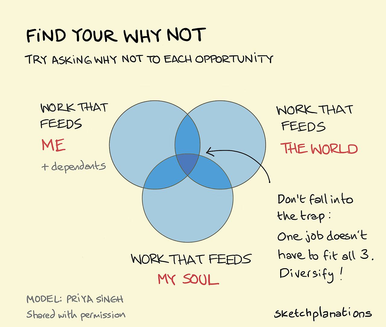 'Find your why not' Venn diagram with 3 equally overlapping circles for different types of work. Work that: feeds you, feeds the world, feeds my soul. You don't have to aim for the centre.