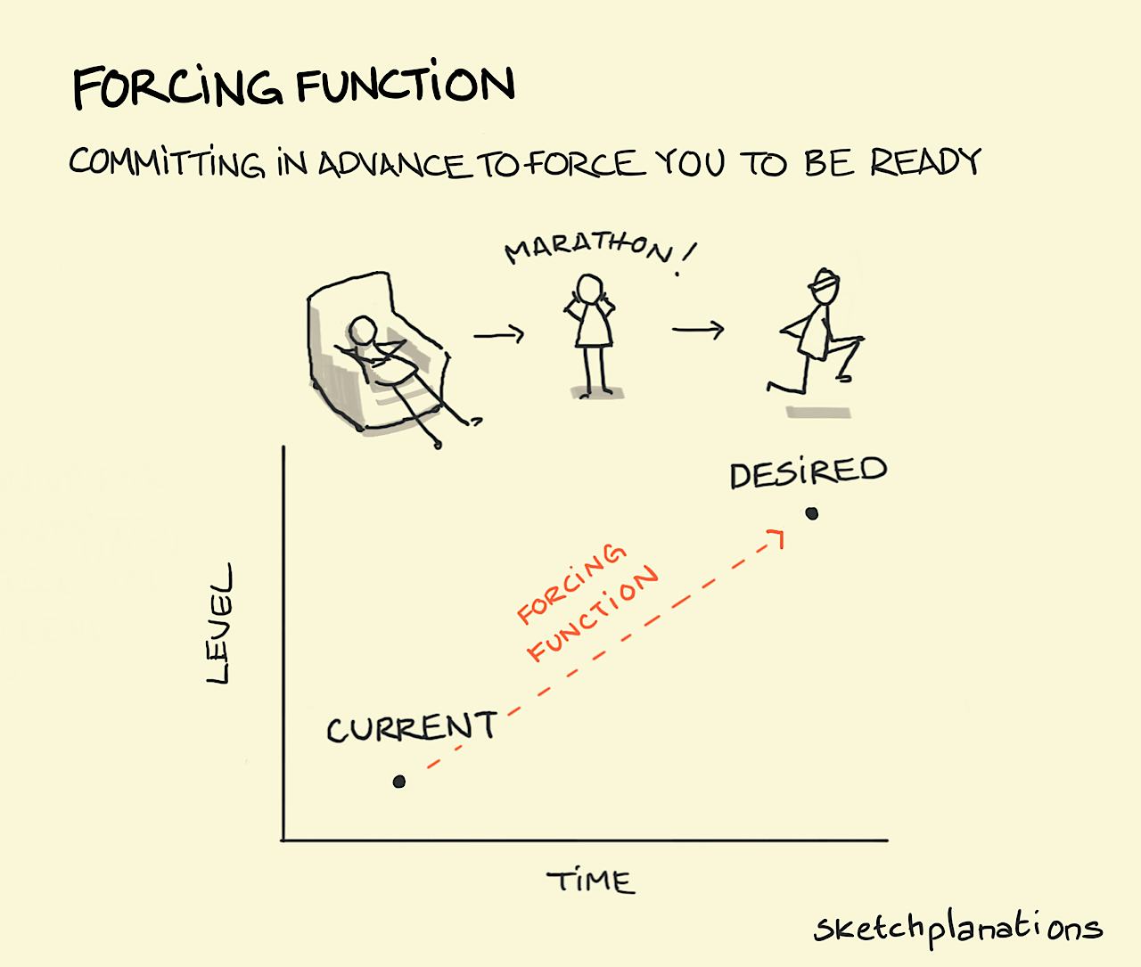 Forcing function: a person is forced into getting into shape after signing up to a marathon