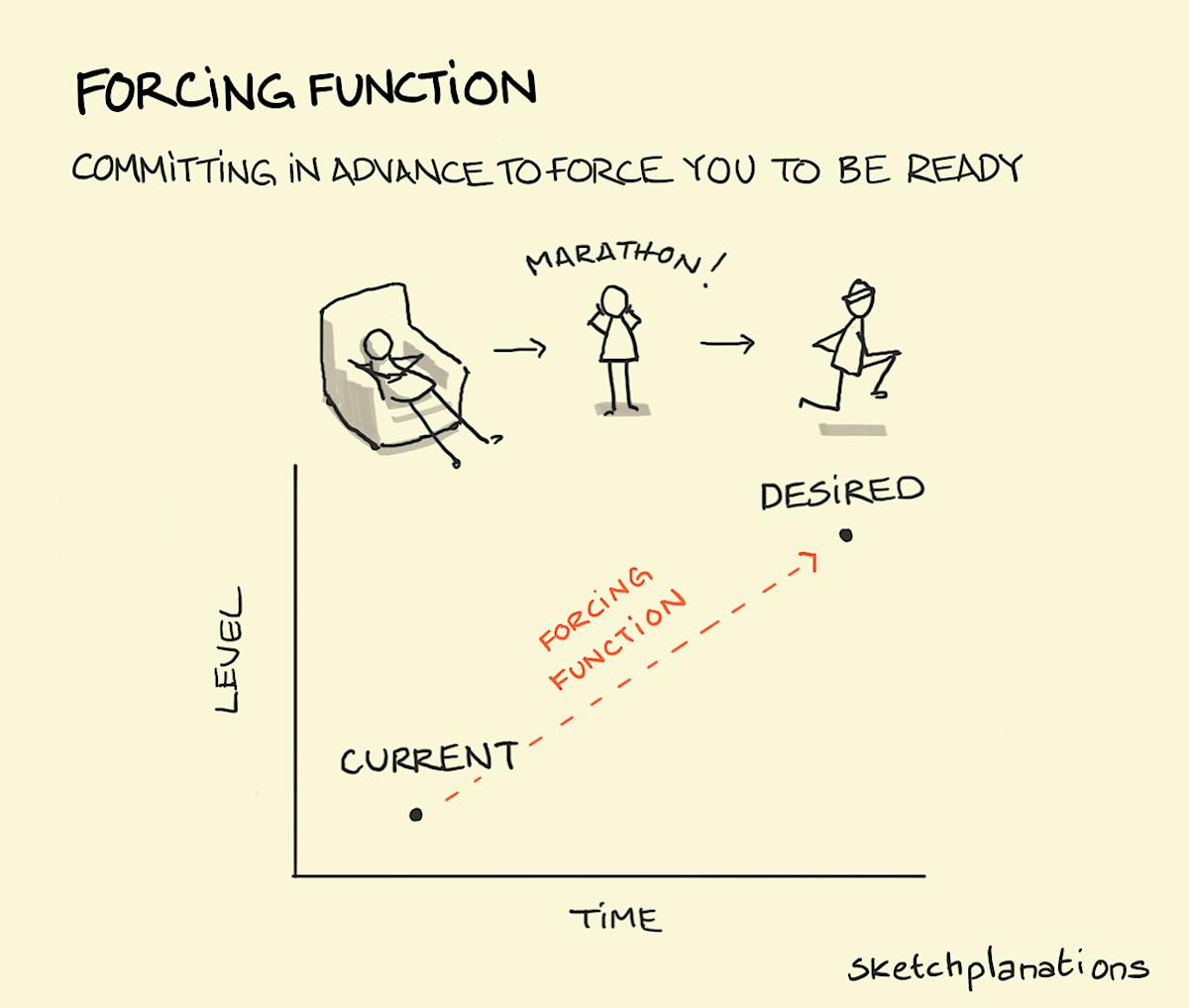 Forcing function Sketchplanations