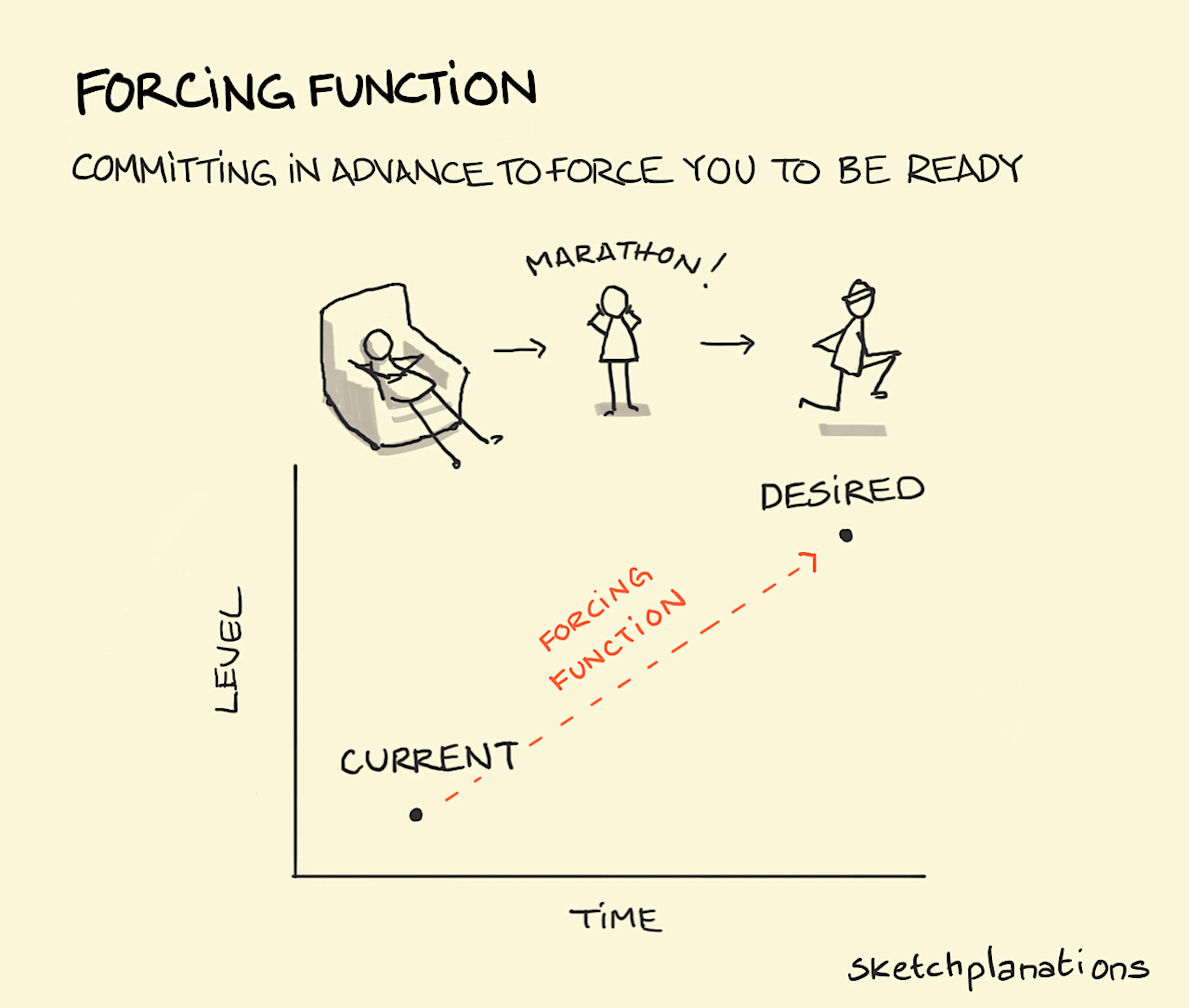 Forcing Function Sketchplanations Forcing function sketchplanations