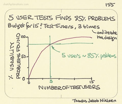 5 user tests finds 85% problems - Sketchplanations