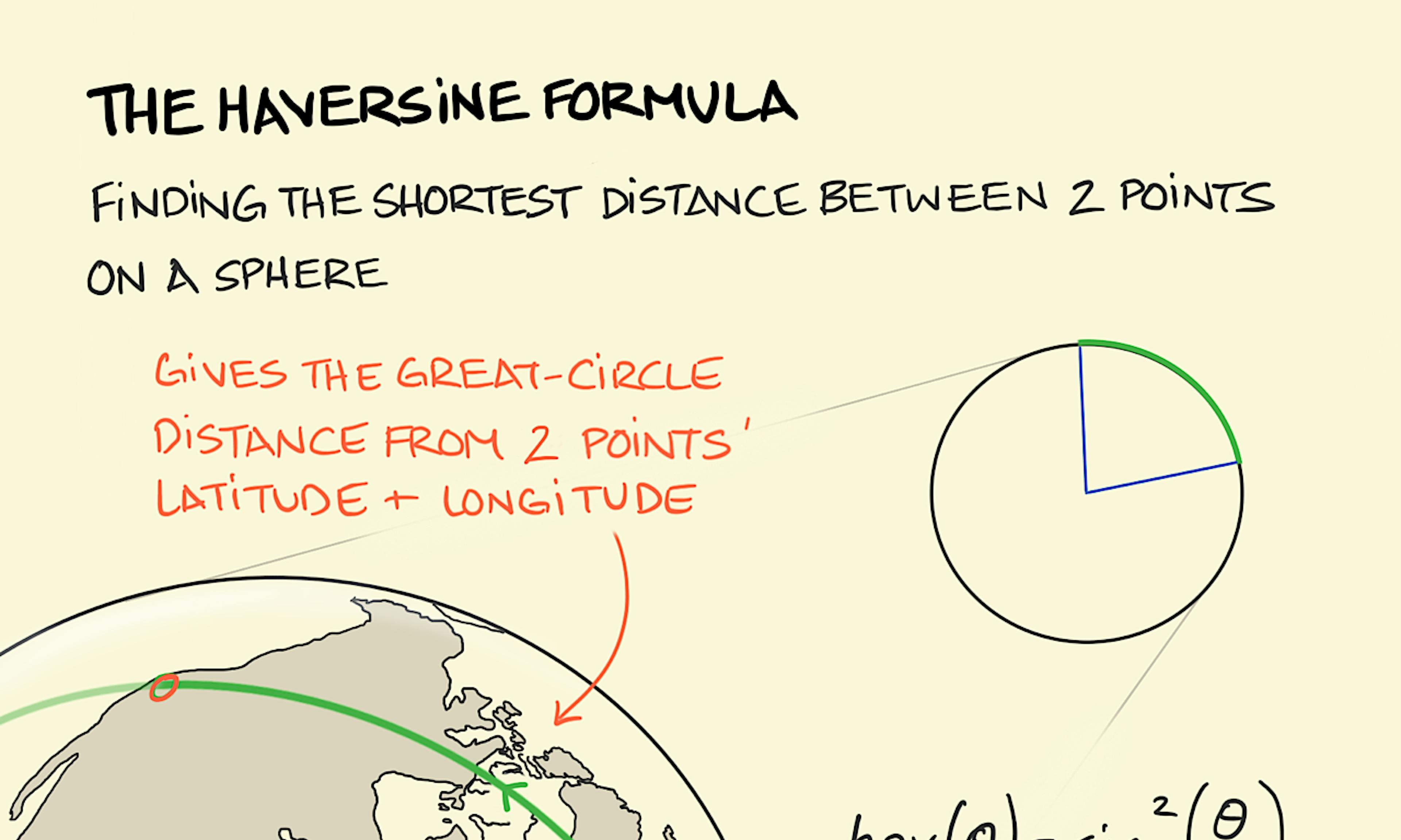 The Haversine Formula illustration: a portion of the earth's globe is shown with a green arc drawn between the cities of London, UK and  Seattle, WA. The mathematical Haversine formula takes into account the curvature of the earth's surface when calculating the true distance between two points on a curved surface.