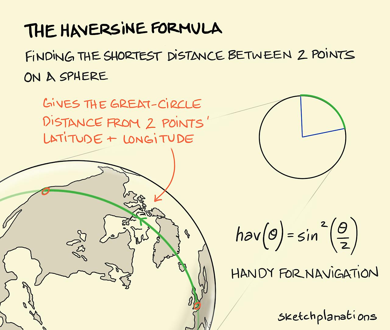 The Haversine Formula illustration: a portion of the earth's globe is shown with a green arc drawn between the cities of London, UK and Seattle, WA. The mathematical Haversine formula takes into account the curvature of the earth's surface when calculating the true distance between two points on a curved surface.