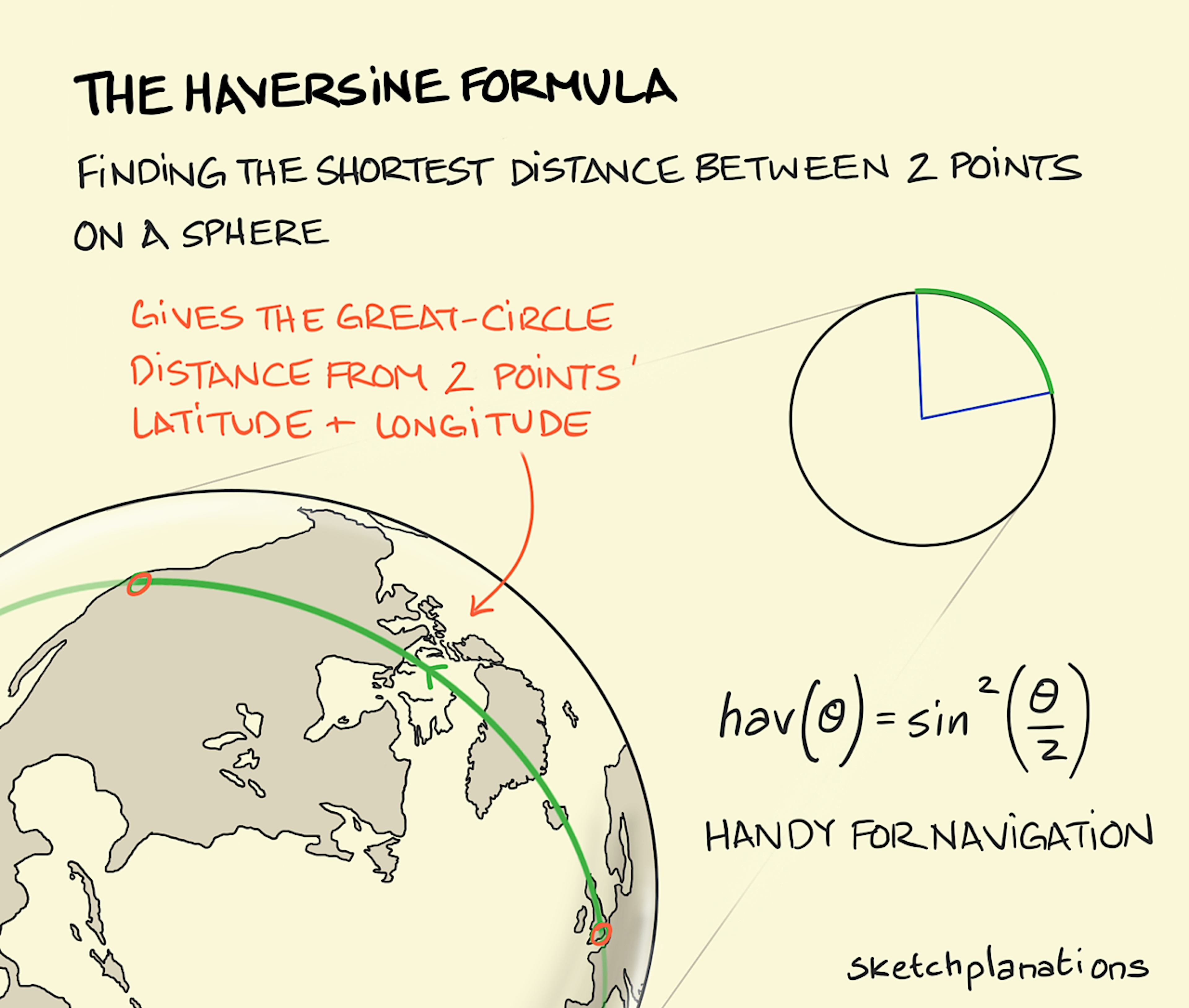 The Haversine Formula illustration: a portion of the earth's globe is shown with a green arc drawn between the cities of London, UK and  Seattle, WA. The mathematical Haversine formula takes into account the curvature of the earth's surface when calculating the true distance between two points on a curved surface. 