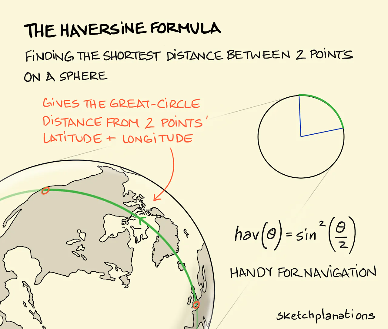 The Haversine Formula illustration: a portion of the earth's globe is shown with a green arc drawn between the cities of London, UK and Seattle, WA. The mathematical Haversine formula takes into account the curvature of the earth's surface when calculating the true distance between two points on a curved surface.