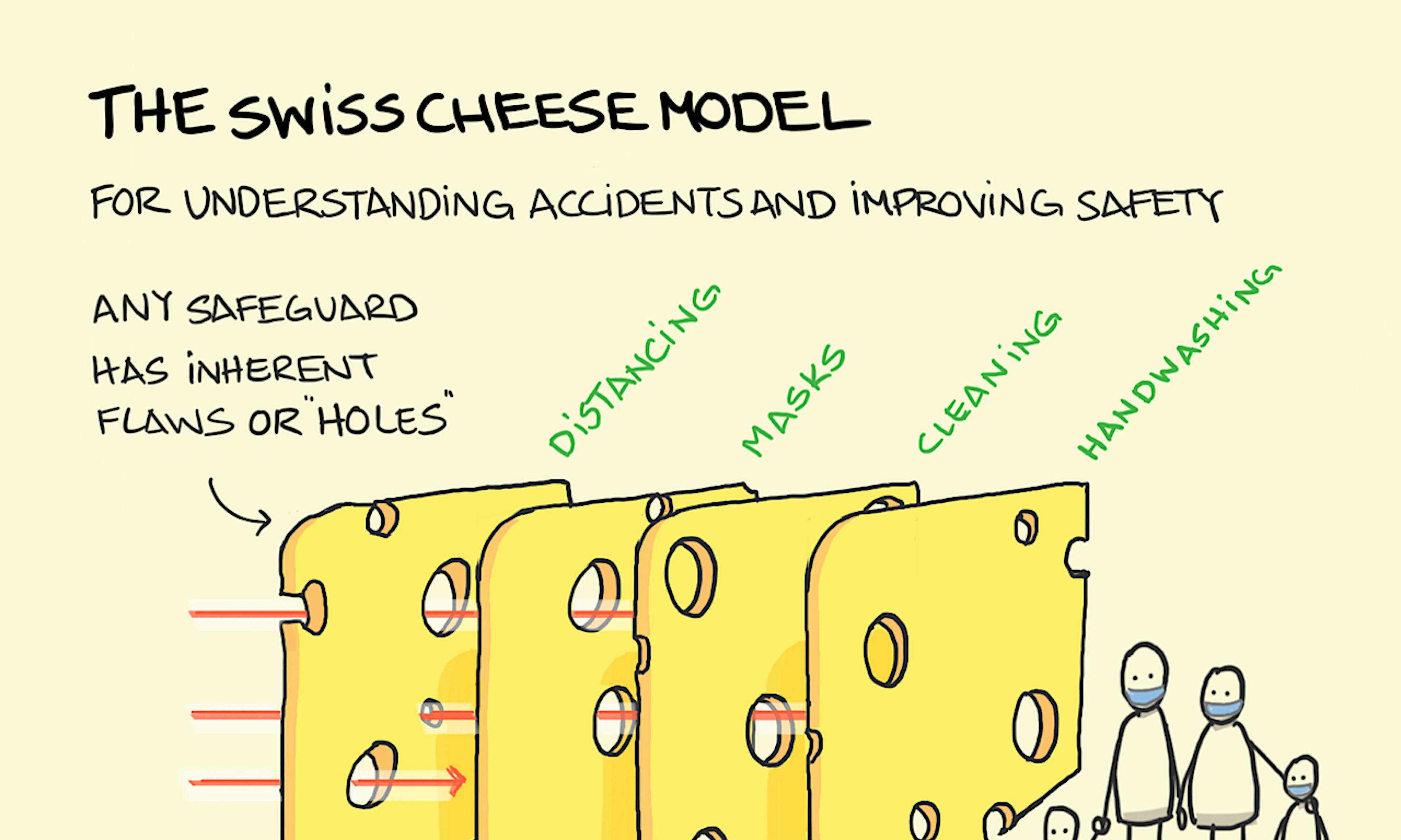 The Swiss Cheese Model illustration: A stack of 4 vertical Swiss cheese slices act as safeguarding protective layers, keeping a young family on the right of the stack safe from the harmful elements approaching from the left. Although the holes in the cheese slices allow penetration through some of the barrier, the multiple layers, with unevenly distributed holes,  prevent harmful elements breaking all the way through.