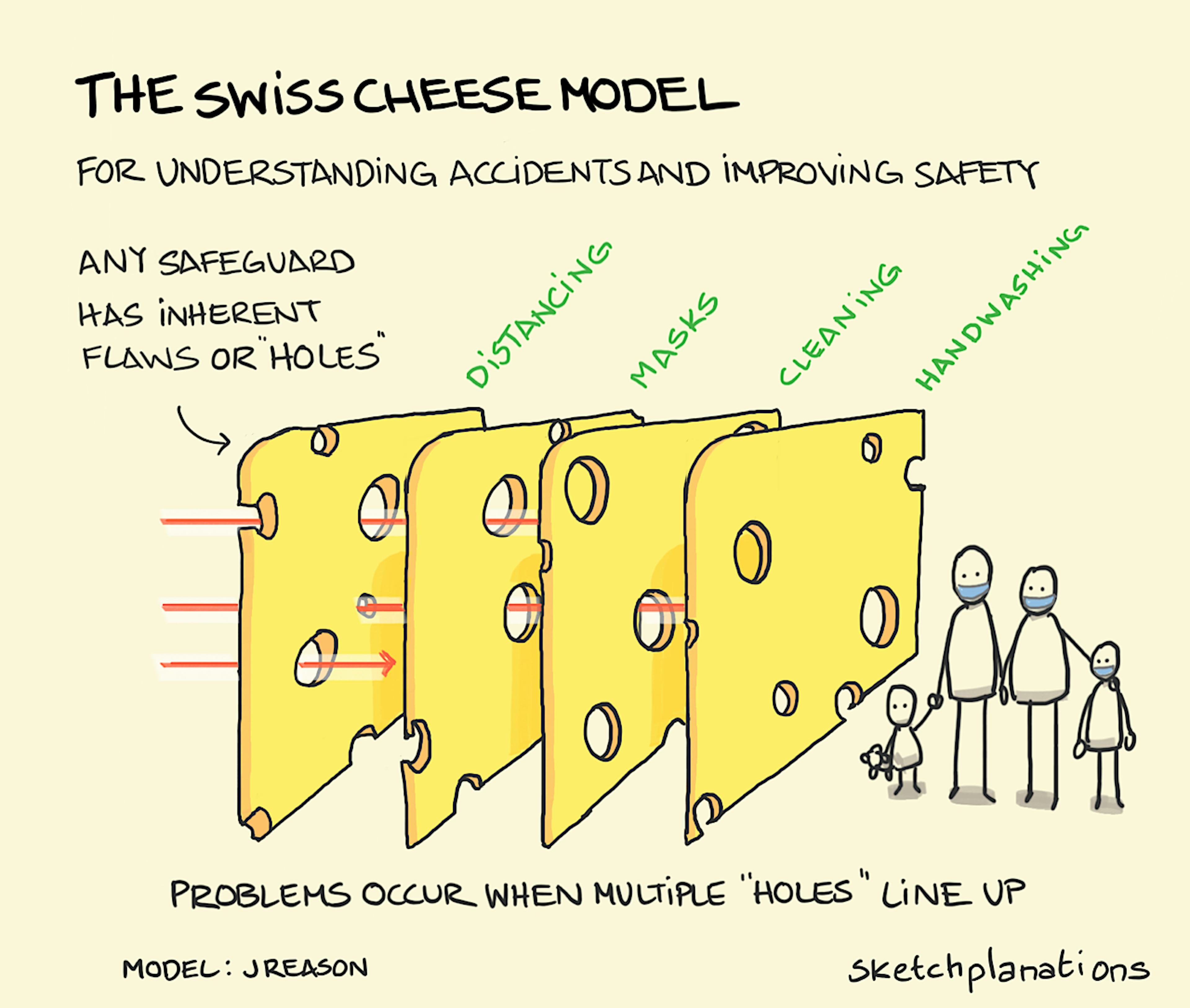 The Swiss Cheese Model illustration: A stack of 4 vertical Swiss cheese slices act as safeguarding protective layers, keeping a young family on the right of the stack safe from the harmful elements approaching from the left. Although the holes in the cheese slices allow penetration through some of the barrier, the multiple layers, with unevenly distributed holes,  prevent harmful elements breaking all the way through.  