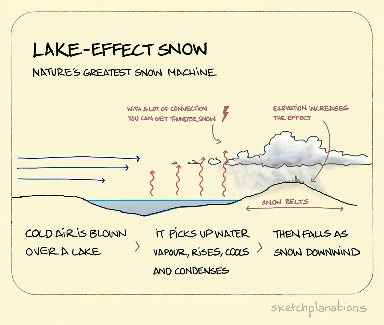 Lake-Effect Snow illustration: cold air blowing across a lake and picking up water vapour on its way, is shown to form heavy snow-producing clouds as the air hits higher ground on the other side of the lake.  
