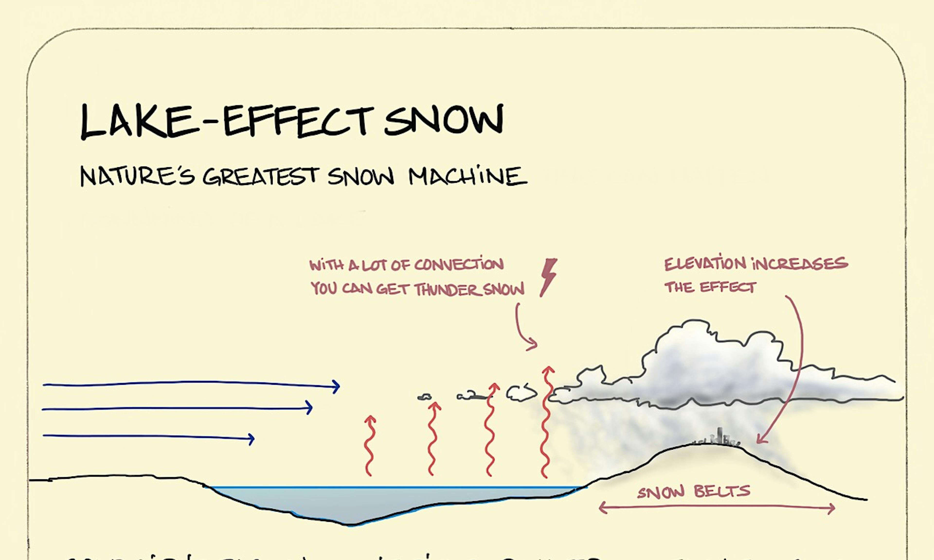 Lake-Effect Snow illustration: cold air blowing across a lake and picking up water vapour on its way, is shown to form heavy snow-producing clouds as the air hits higher ground on the other side of the lake.