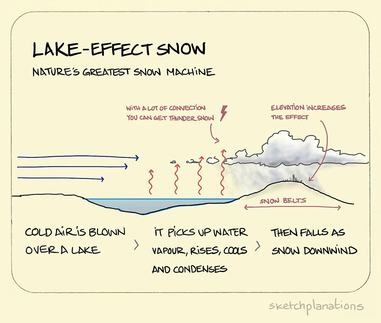 Lake-effect snow - Sketchplanations