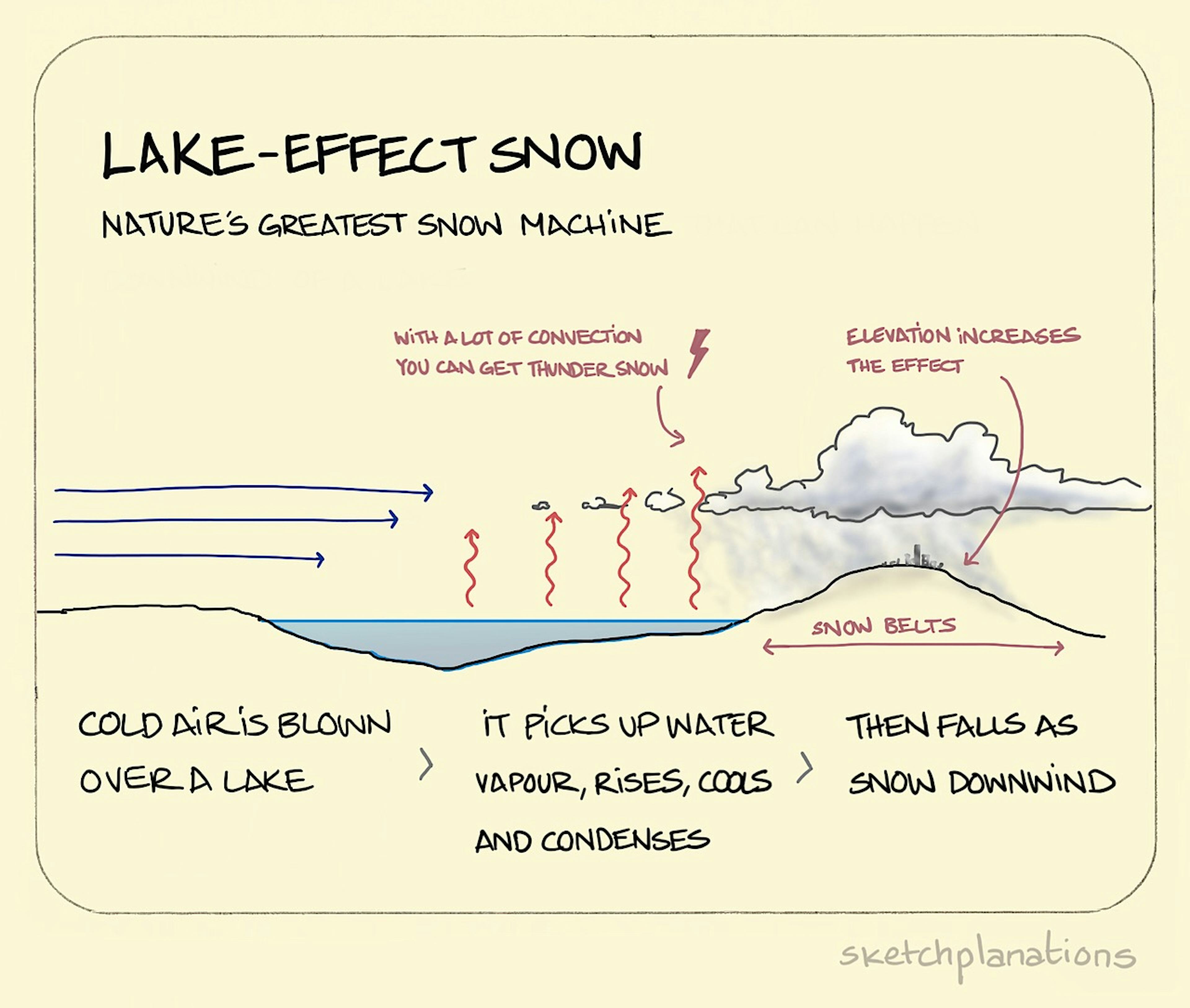 Lake-Effect Snow illustration: cold air blowing across a lake and picking up water vapour on its way, is shown to form heavy snow-producing clouds as the air hits higher ground on the other side of the lake.  