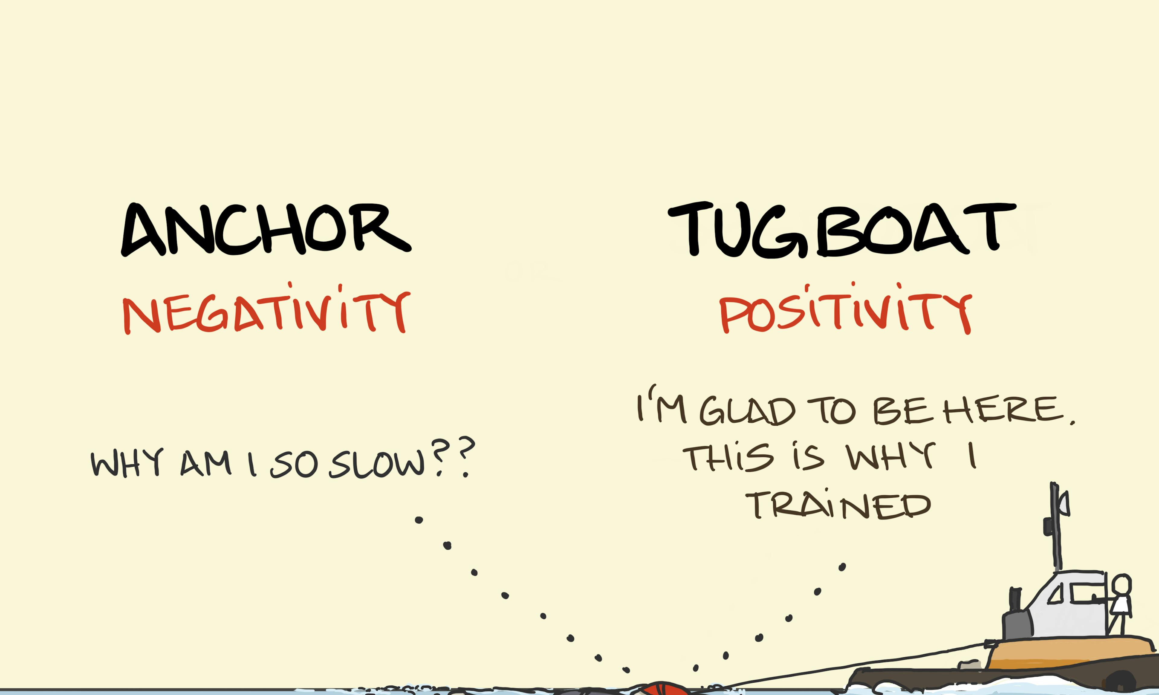 Anchors and tugboats illustration: a swimmer thinking negative thoughts is pulled back by an anchor and thinking positive thoughts is pulled forward by a tug. Confused fish look on.