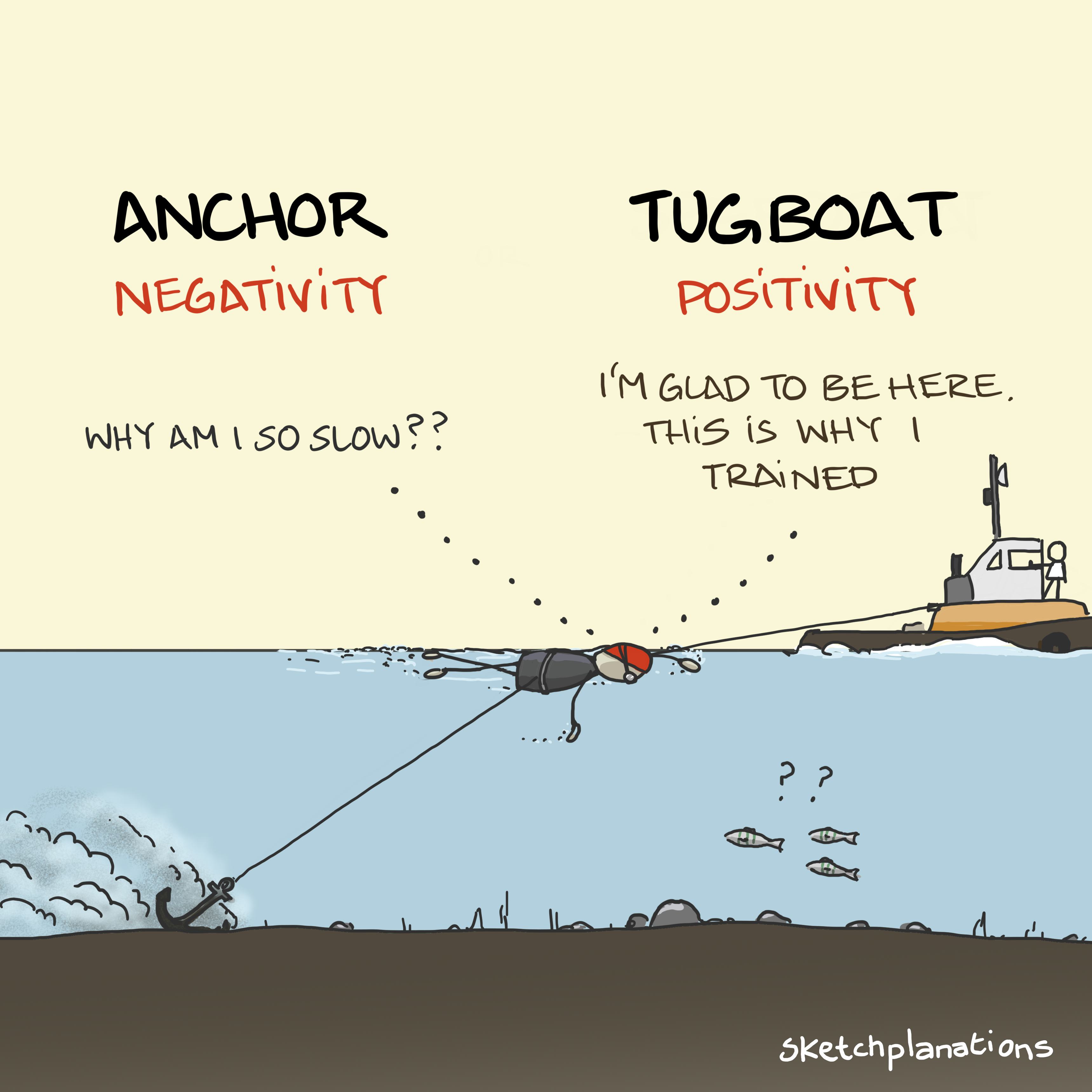 Anchors and tugboats illustration: a swimmer thinking negative thoughts is pulled back by an anchor and thinking positive thoughts is pulled forward by a tug. Confused fish look on.