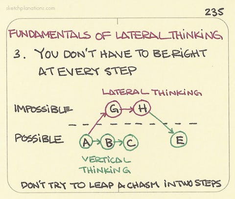Lateral thinking: 3. You don’t have to be right at every step - Sketchplanations