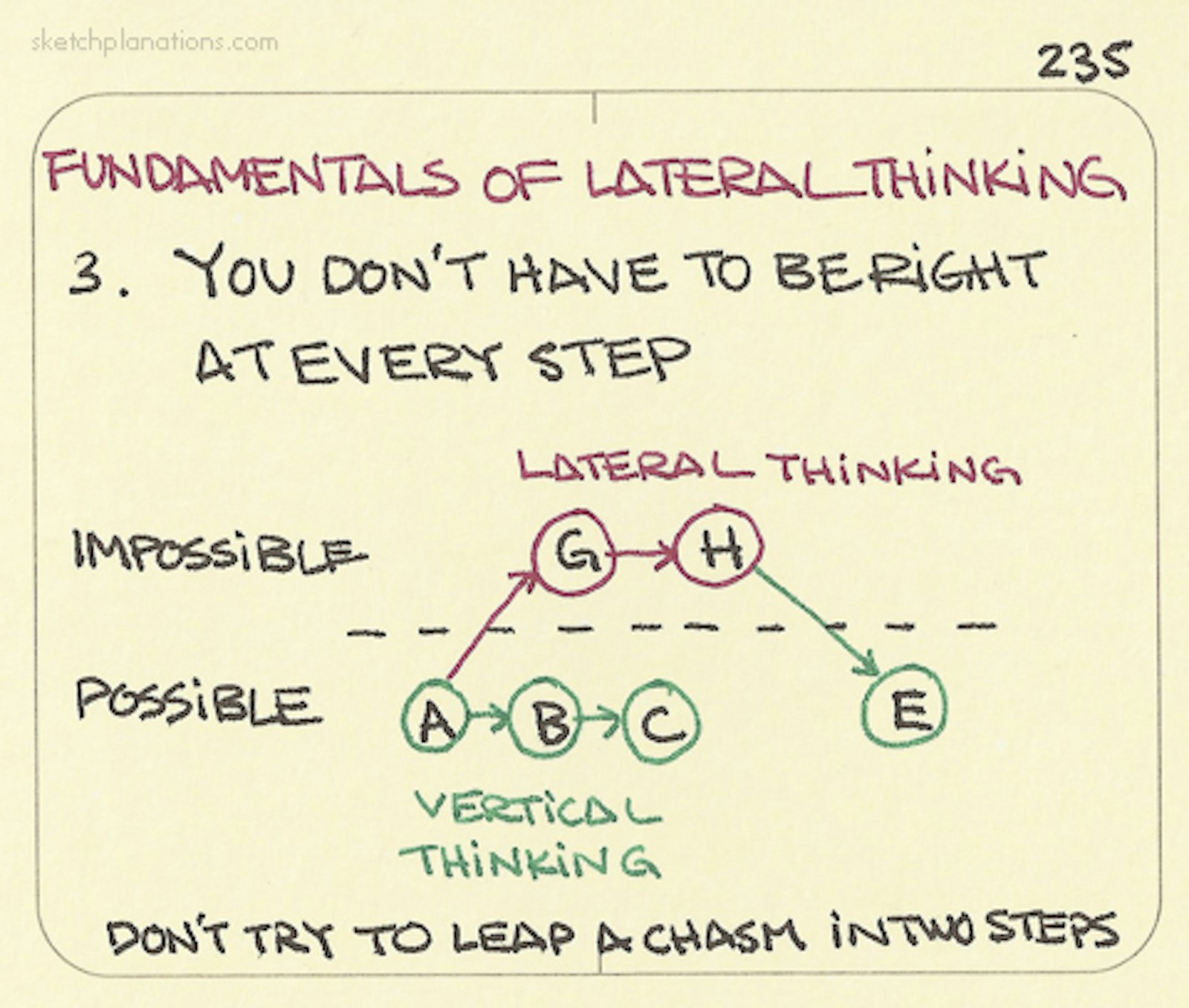 Lateral Thinking 3 You Don T Have To Be Right At Every Step Sketchplanations