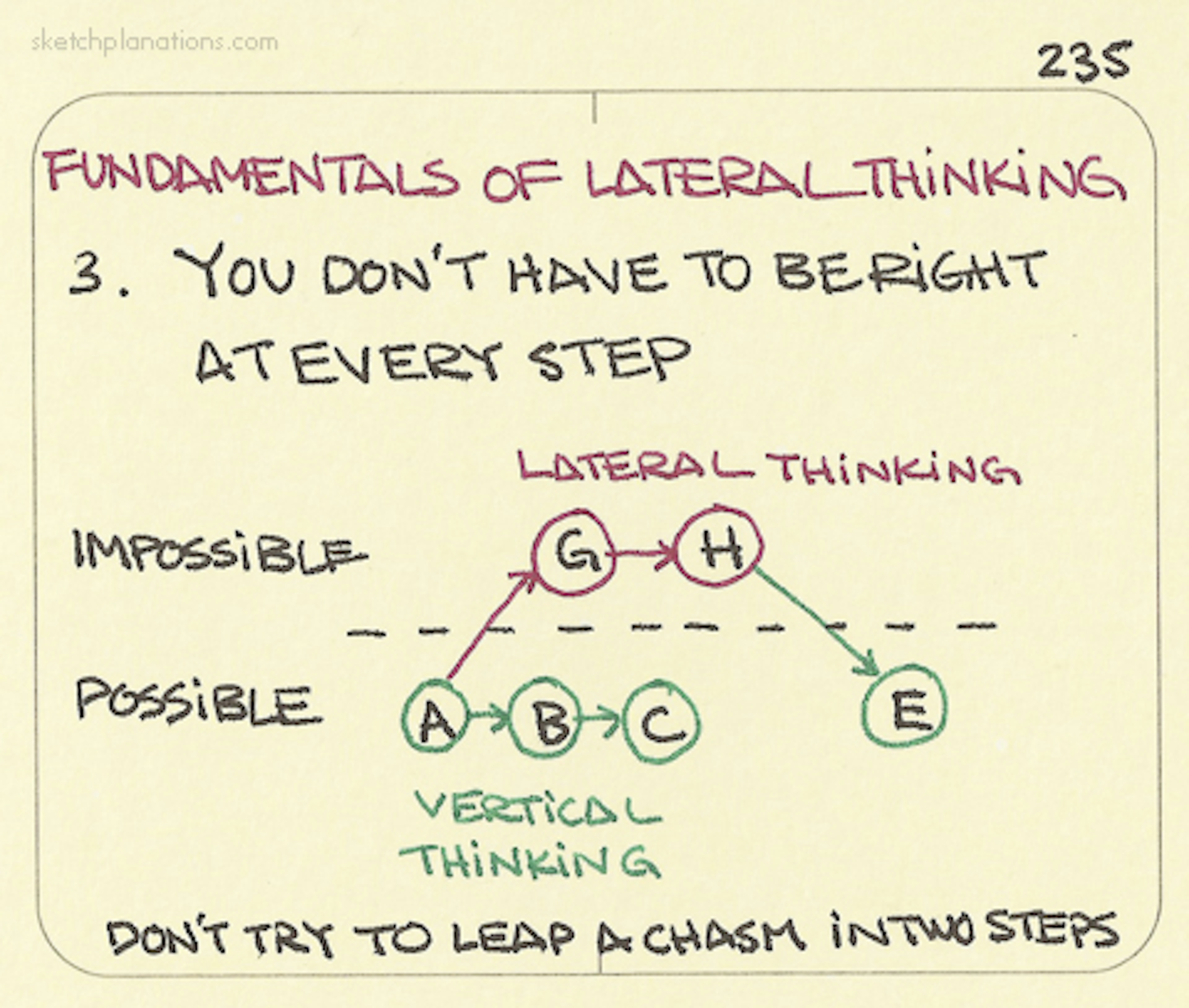 Lateral thinking: You don't have to be right at every step