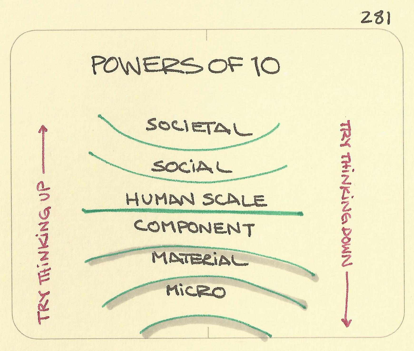 Powers of 10 - Sketchplanations