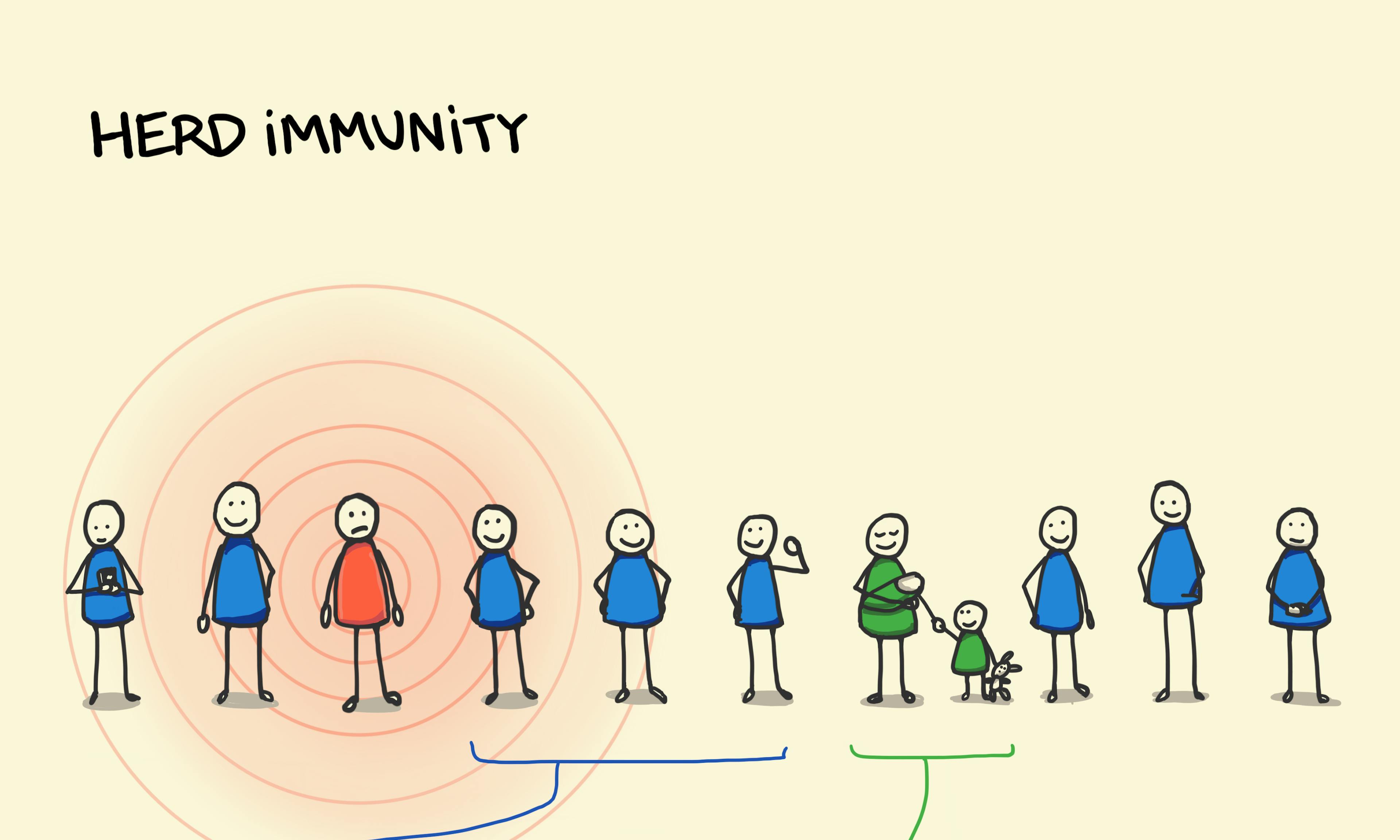 Herd Immunity illustration: in a line of 10 people, we see how members of a society immunised or protected from a disease or infection (in blue) can act as a buffer between unprotected members (in red) and those vulnerable to infection (in green).