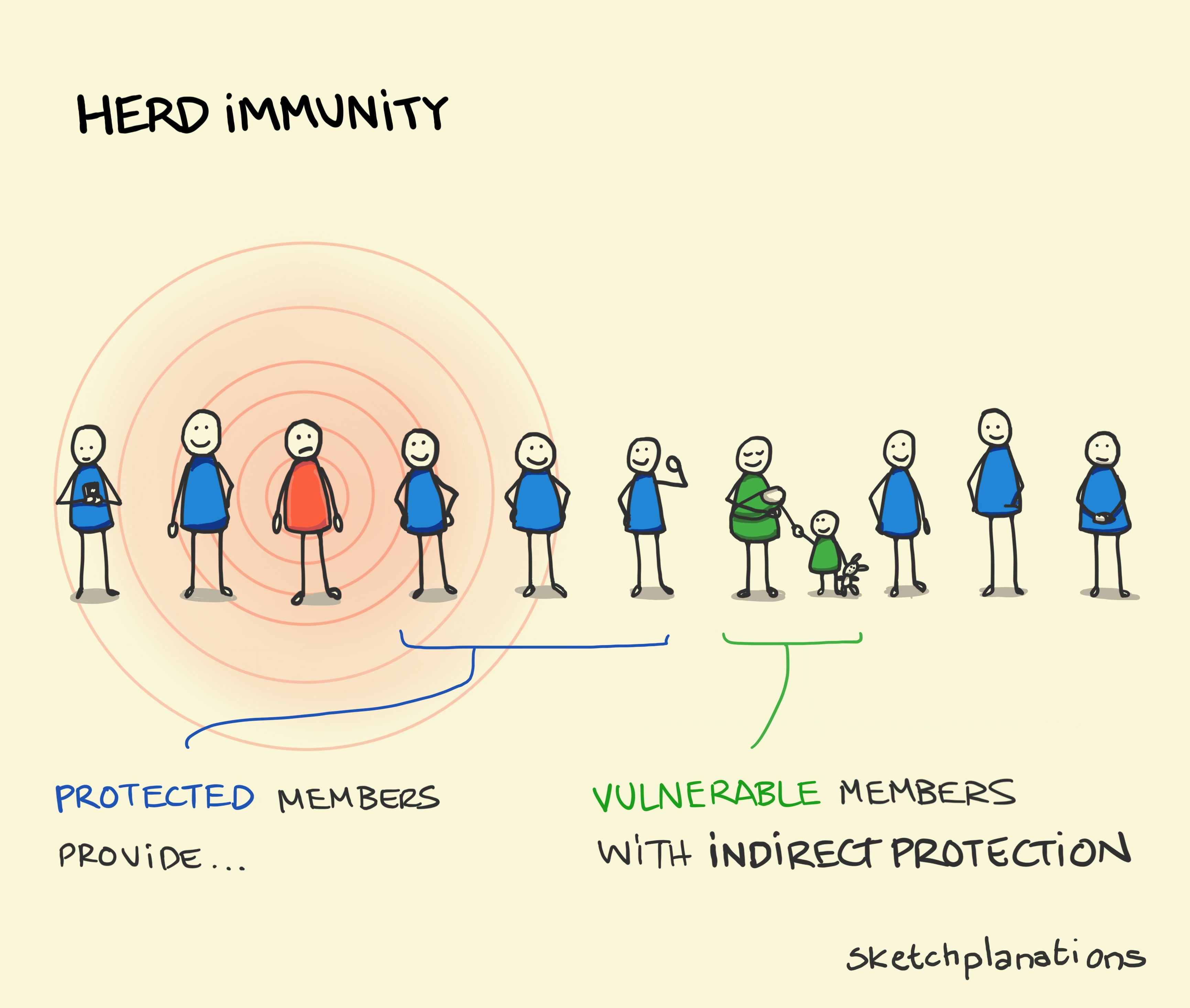 Herd immunity - Sketchplanations