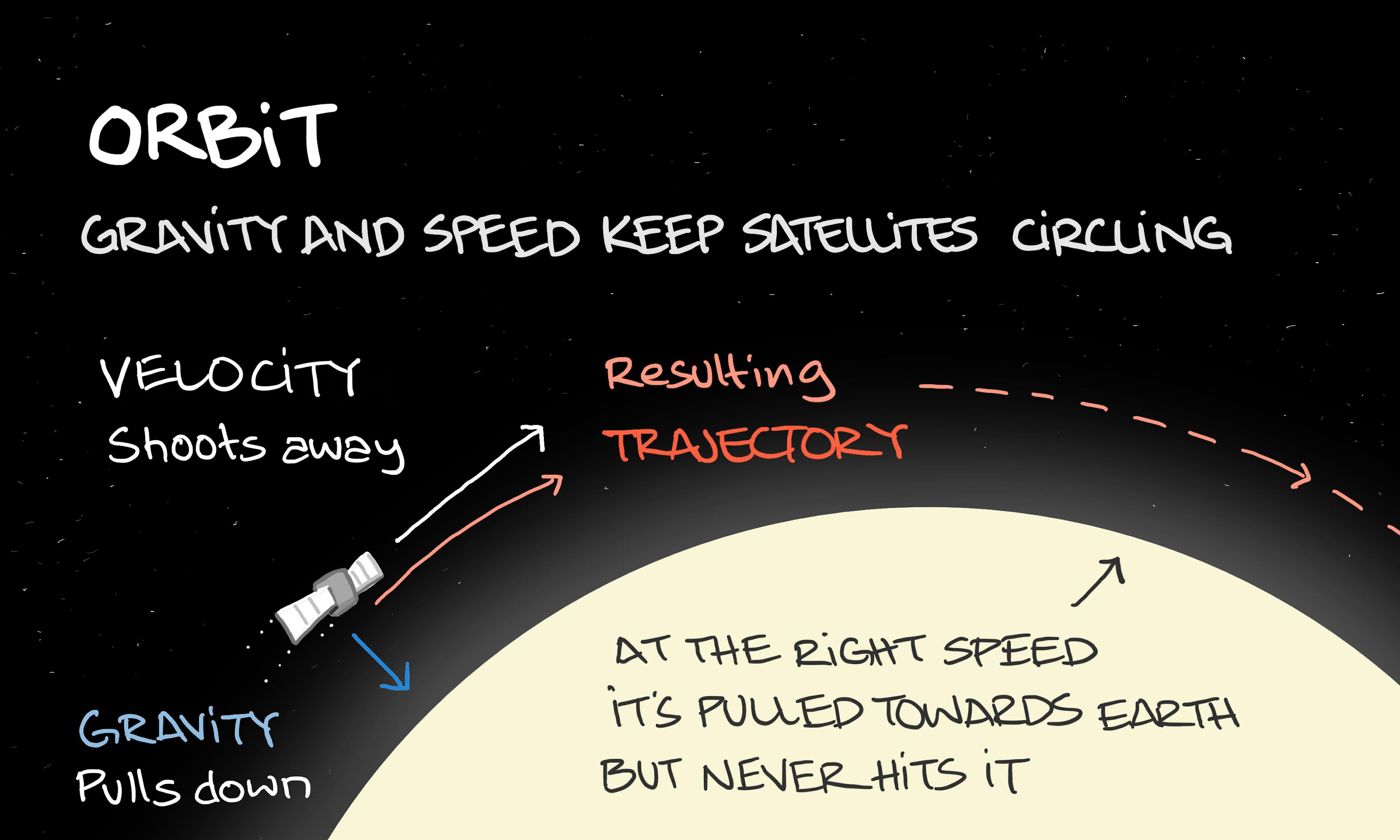 Orbit illustration: how a satellite stays in orbit - the balance between its velocity and gravity pulling it towards Earth