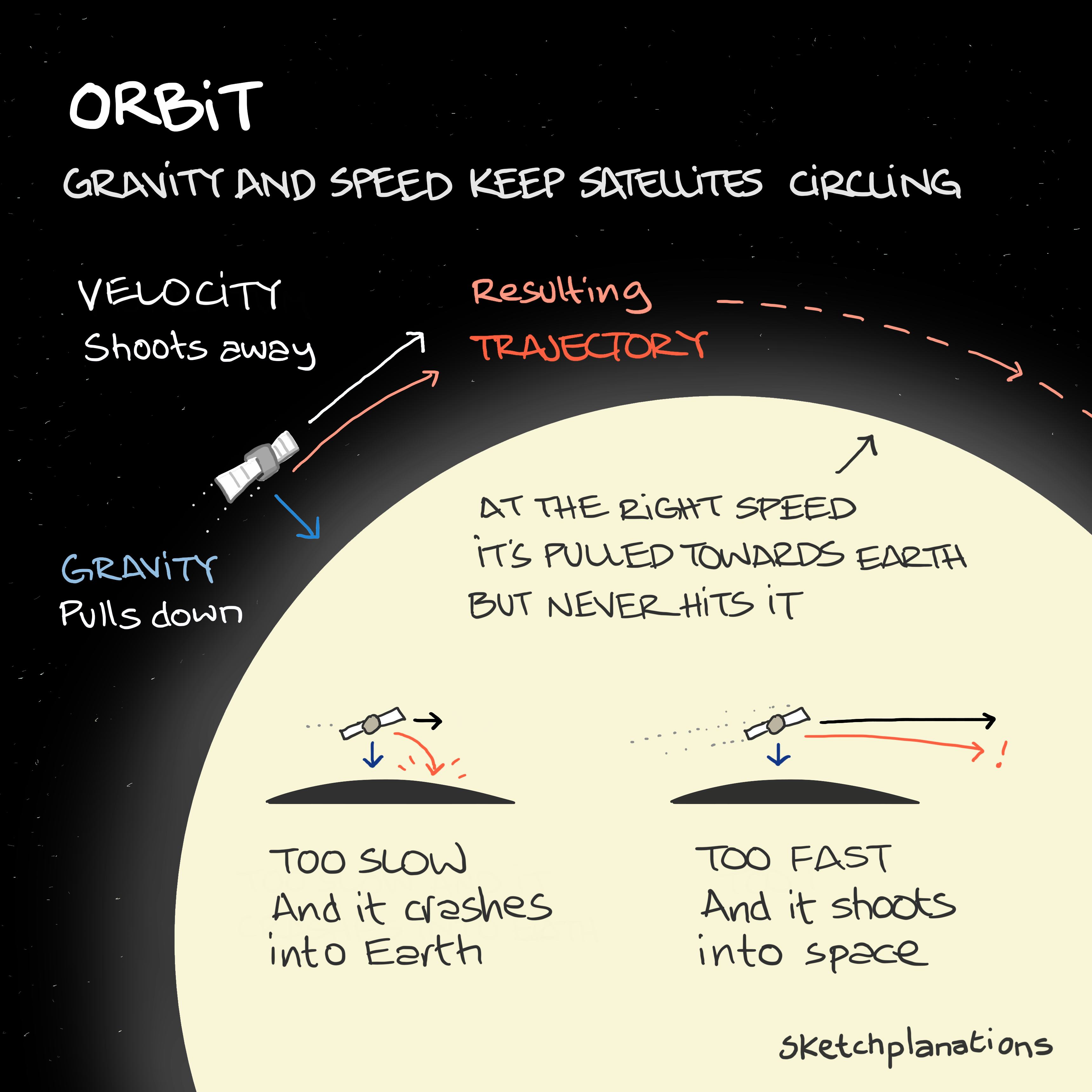 Orbit illustration: how a satellite stays in orbit - the balance between its velocity and gravity pulling it towards Earth