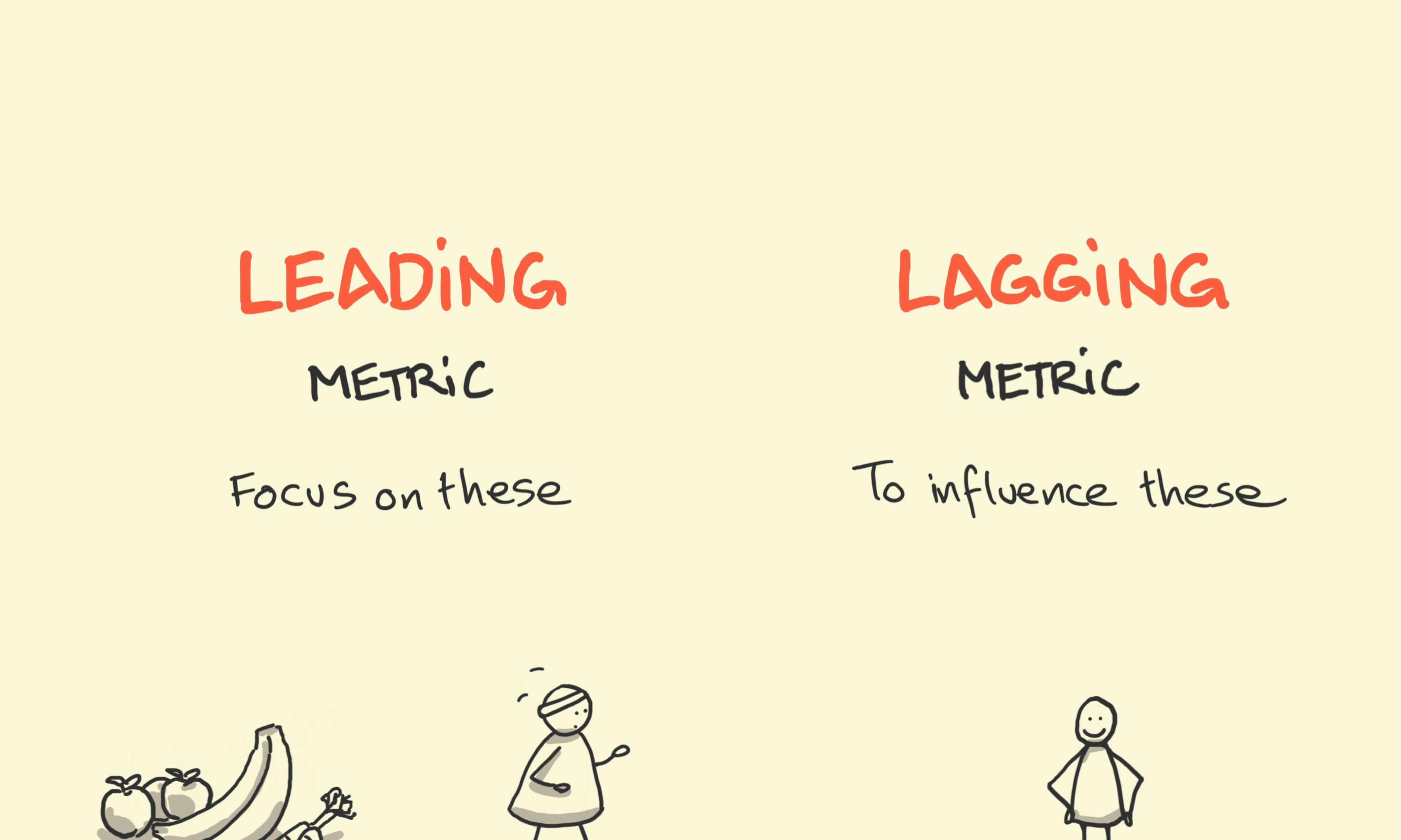 Leading metrics and lagging metrics: illustrated by diet and exercise as a leading metric with weight loss as the lagging metric