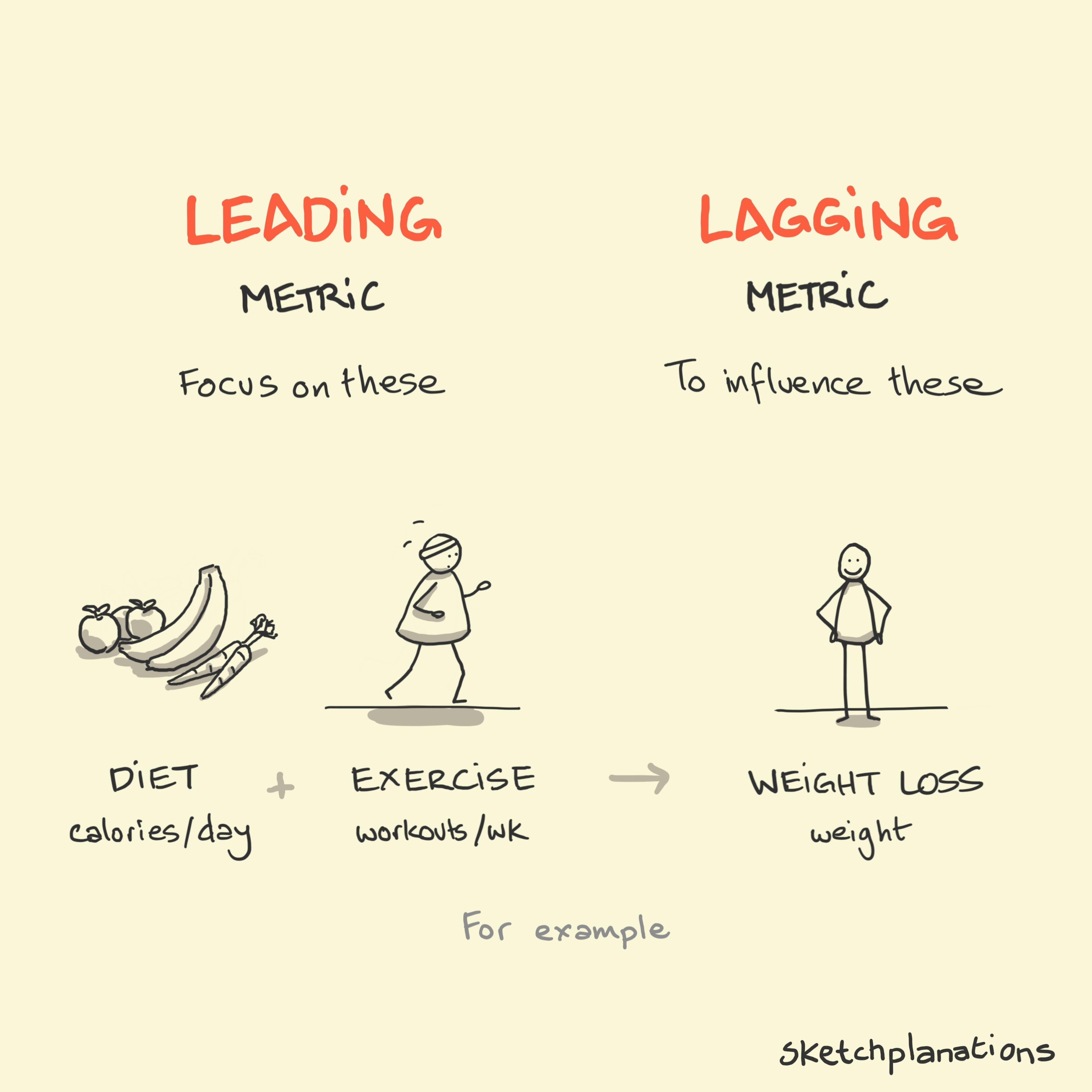 Leading metrics and lagging metrics: illustrated by diet and exercise as a leading metric with weight loss as the lagging metric