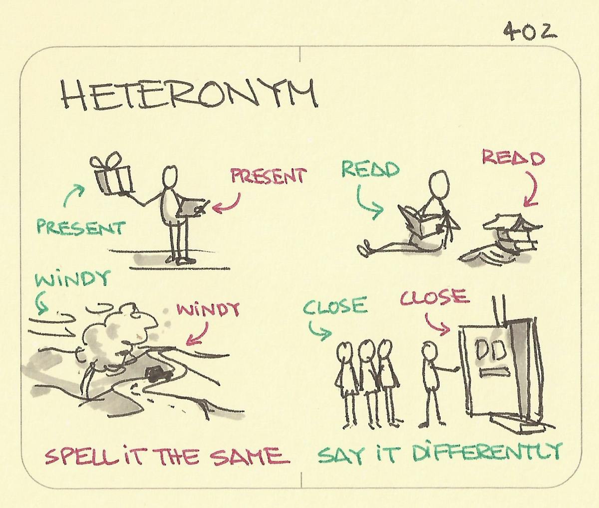 Say the same in one word. Heteronyms. Шутки про физику. Heteronyms examples. Heteronyms and homographs.