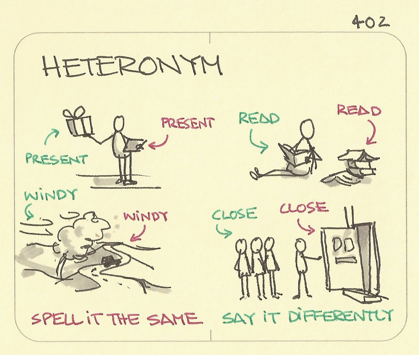Heteronym illustration with the examples: present, windy, read, and close