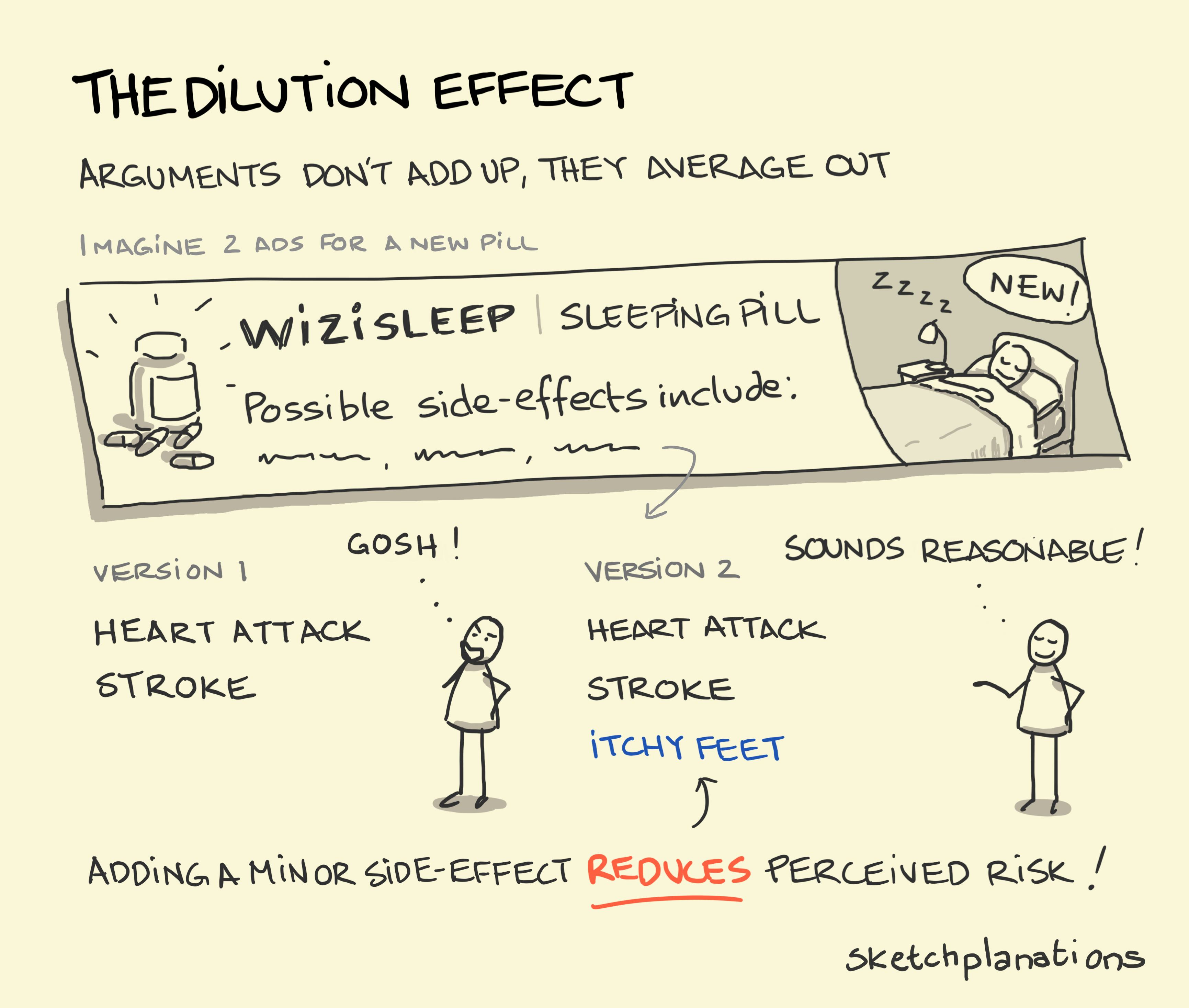 The dilution effect illustration: showing how adding a side effect of 'itchy feet' to sleeping pills reduces perceived risk of the other side-effects of heart attack and stroke!