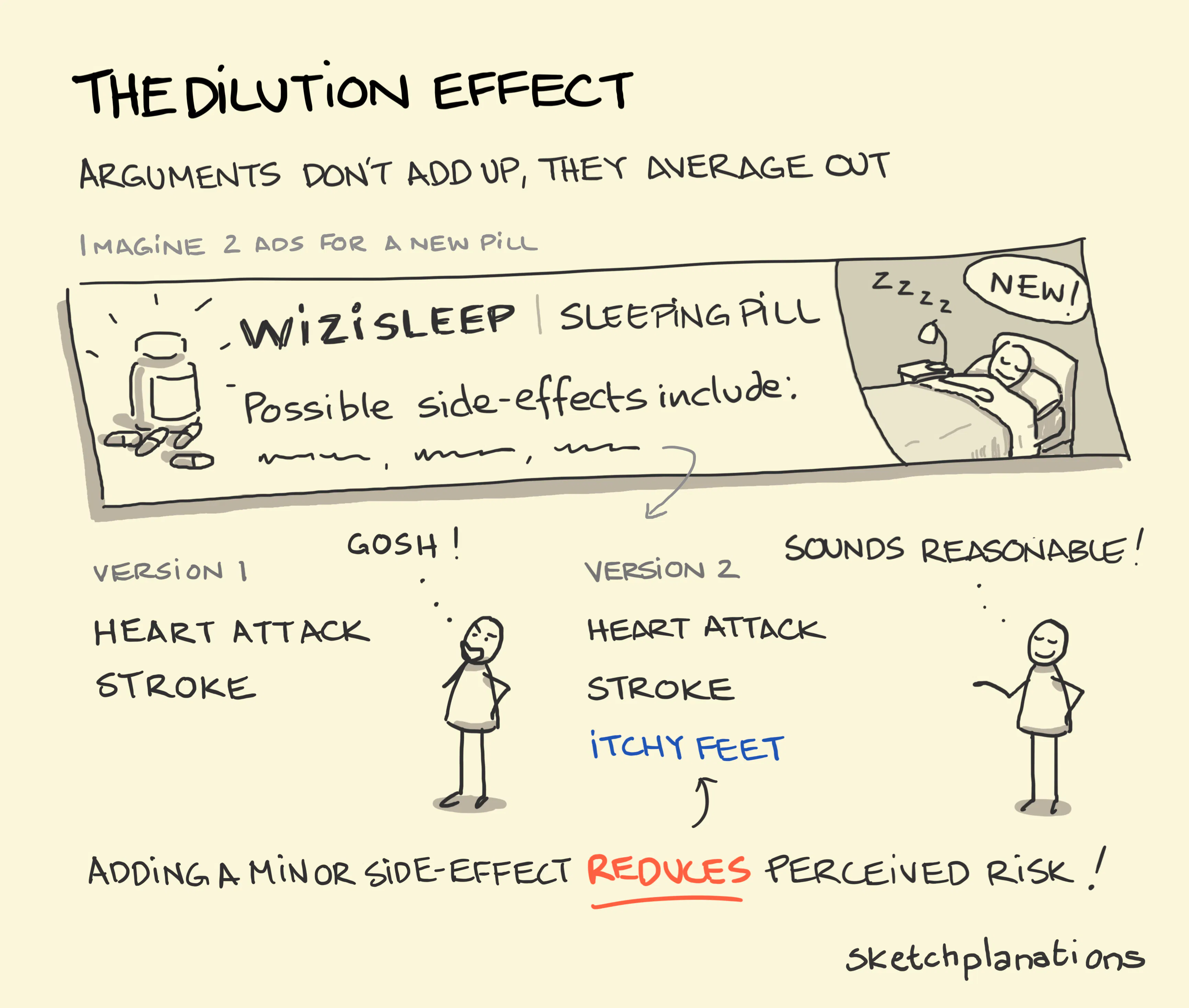 The dilution effect illustration: showing how adding a side effect of 'itchy feet' to sleeping pills reduces perceived risk of the other side-effects of heart attack and stroke!