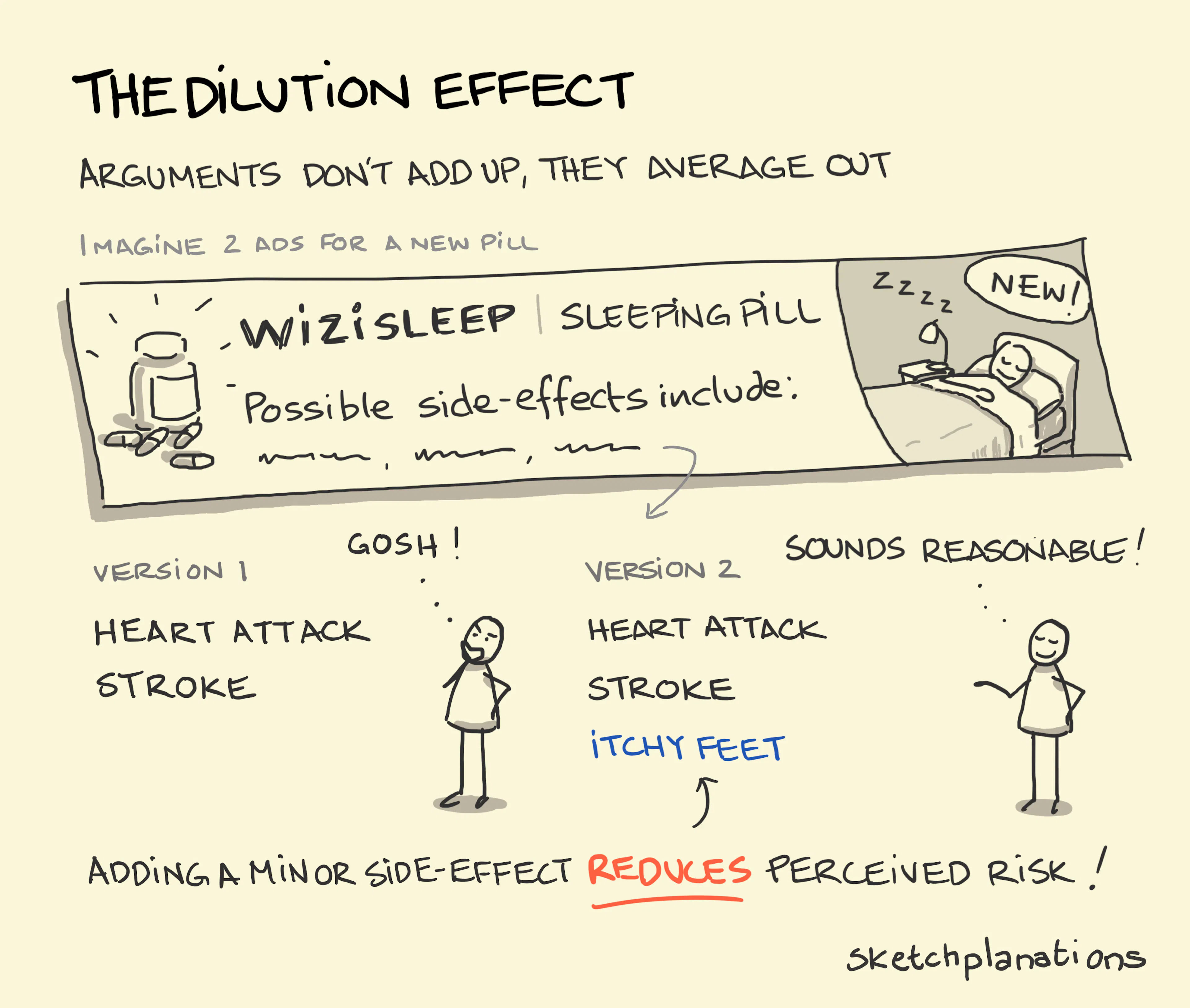 The dilution effect illustration: showing how adding a side effect of 'itchy feet' to sleeping pills reduces perceived risk of the other side-effects of heart attack and stroke!
