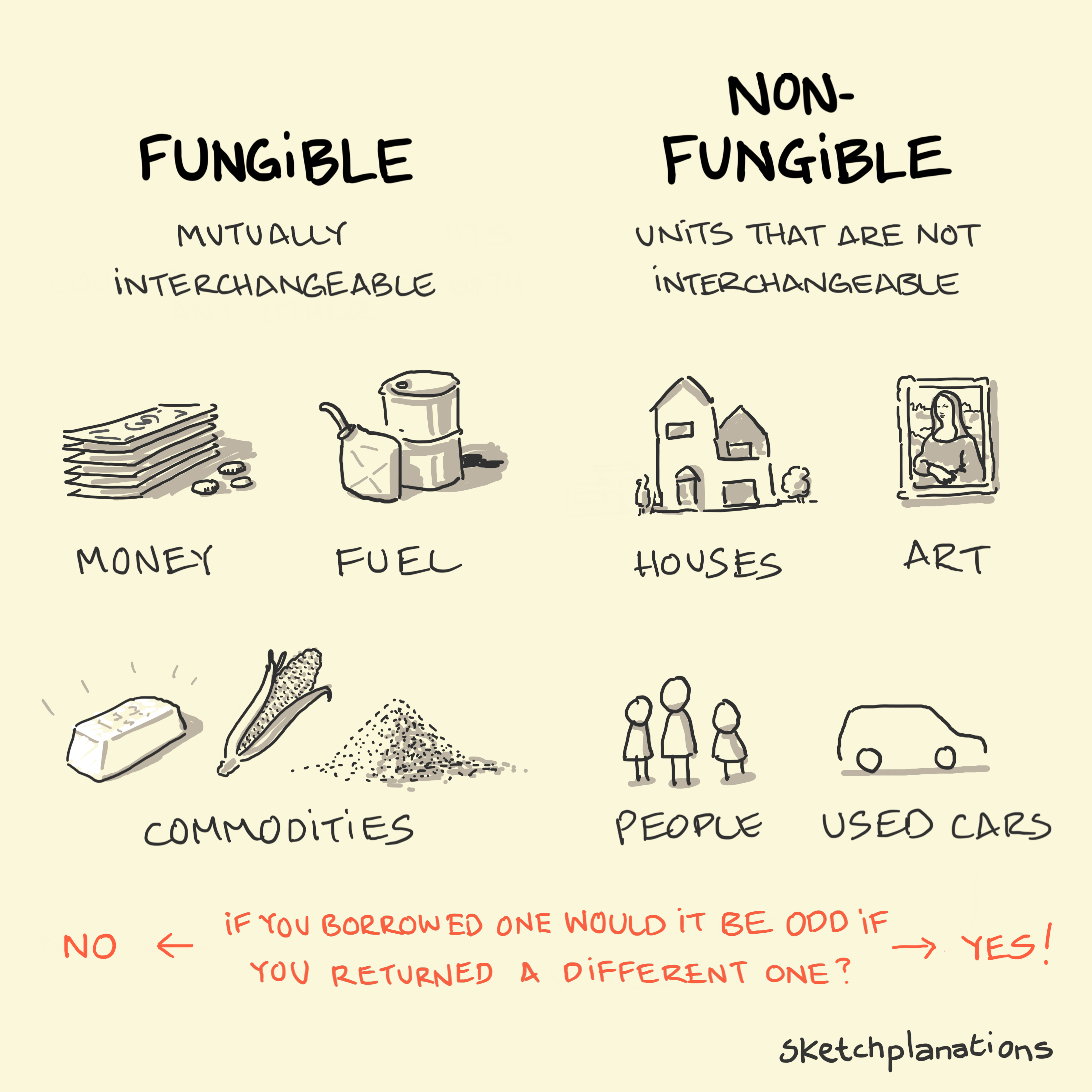 Fungible - Non-fungible - Sketchplanations