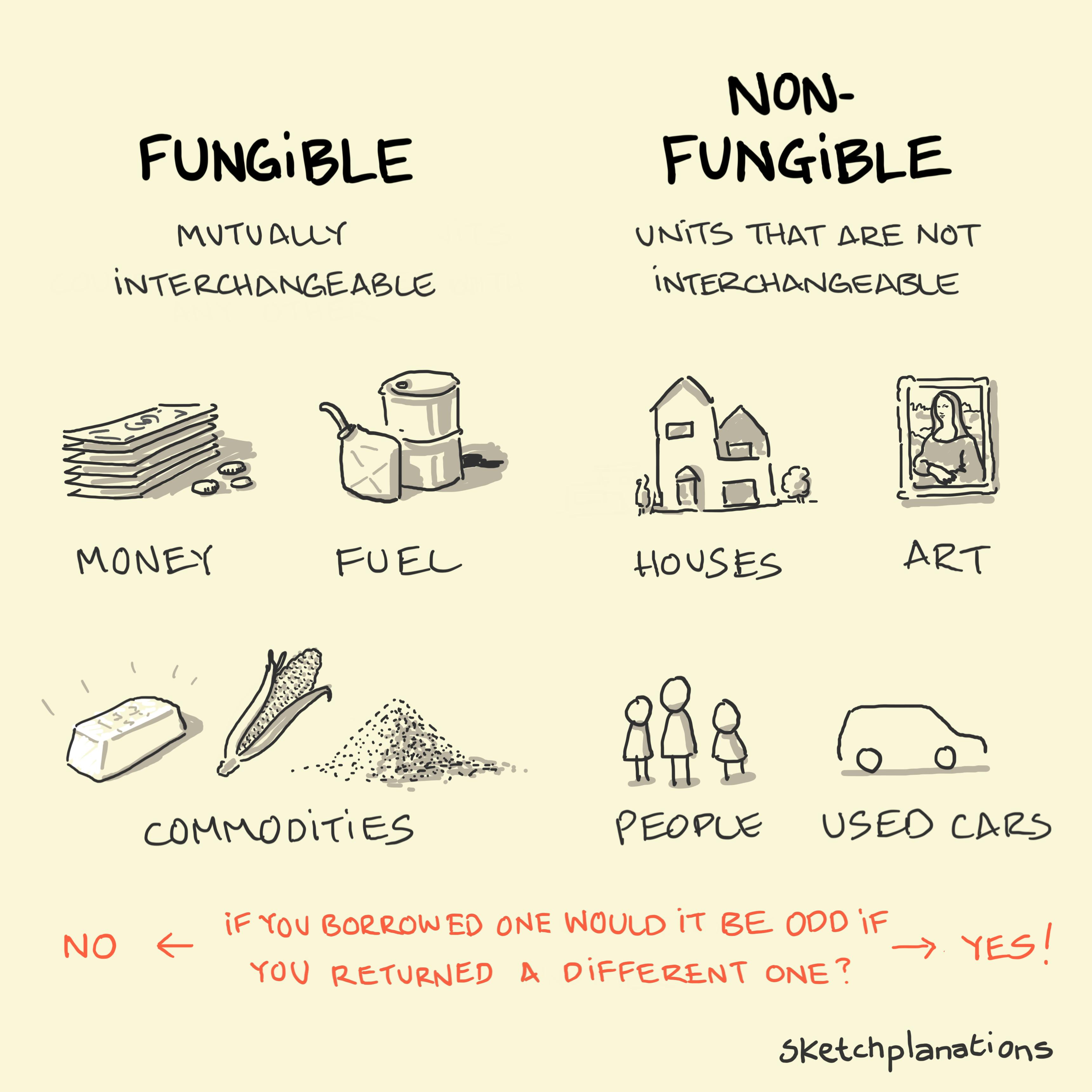 What is the meaning of fungible and non-fungible goods with examples