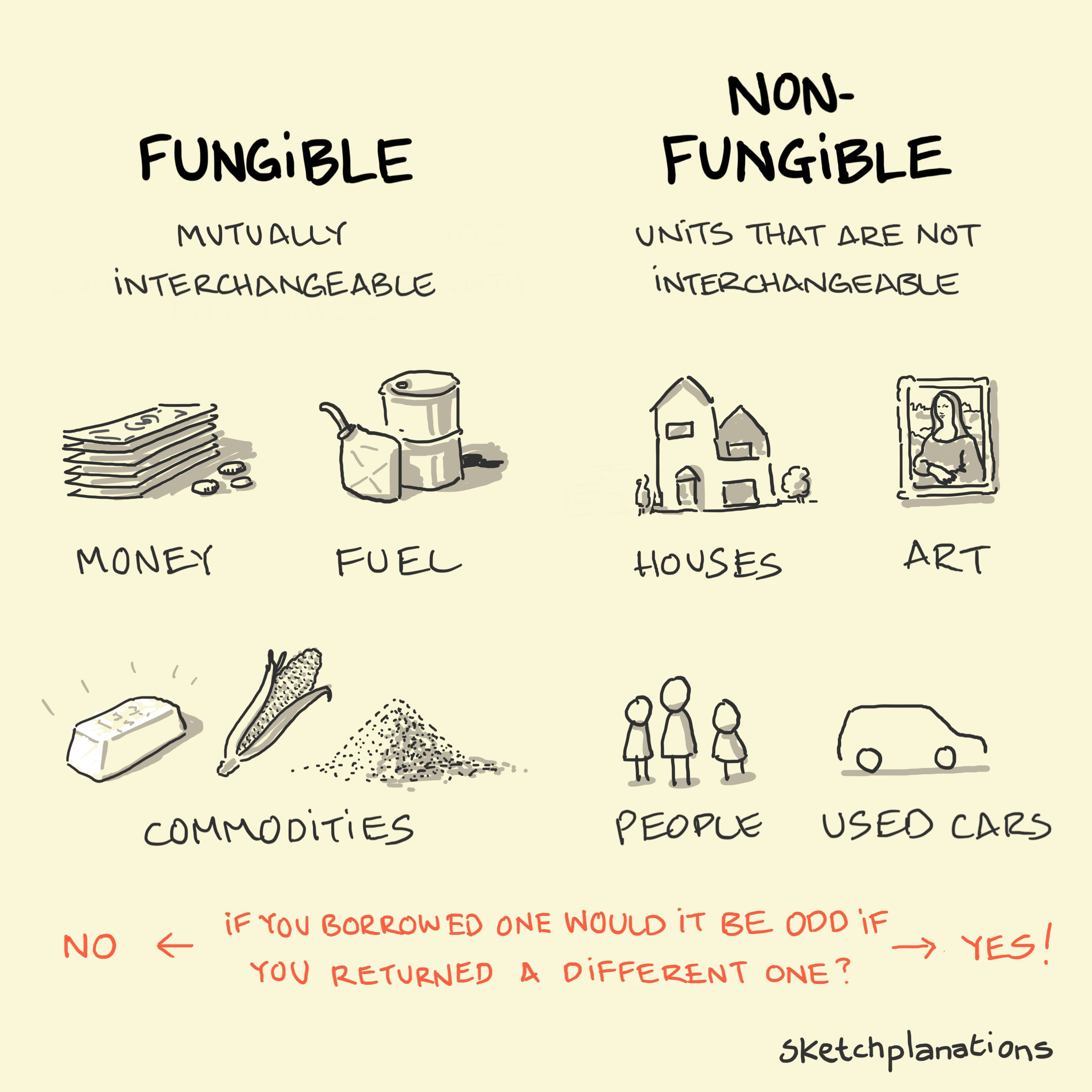 Fungible goods and non-fungible goods: Examples of fungible goods on the left: money, fuel, and commodities and Non-fungible goods on the right: houses, art, people, used cars
