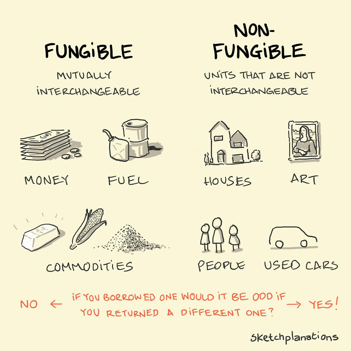 Fungible - non-fungible - Sketchplanations