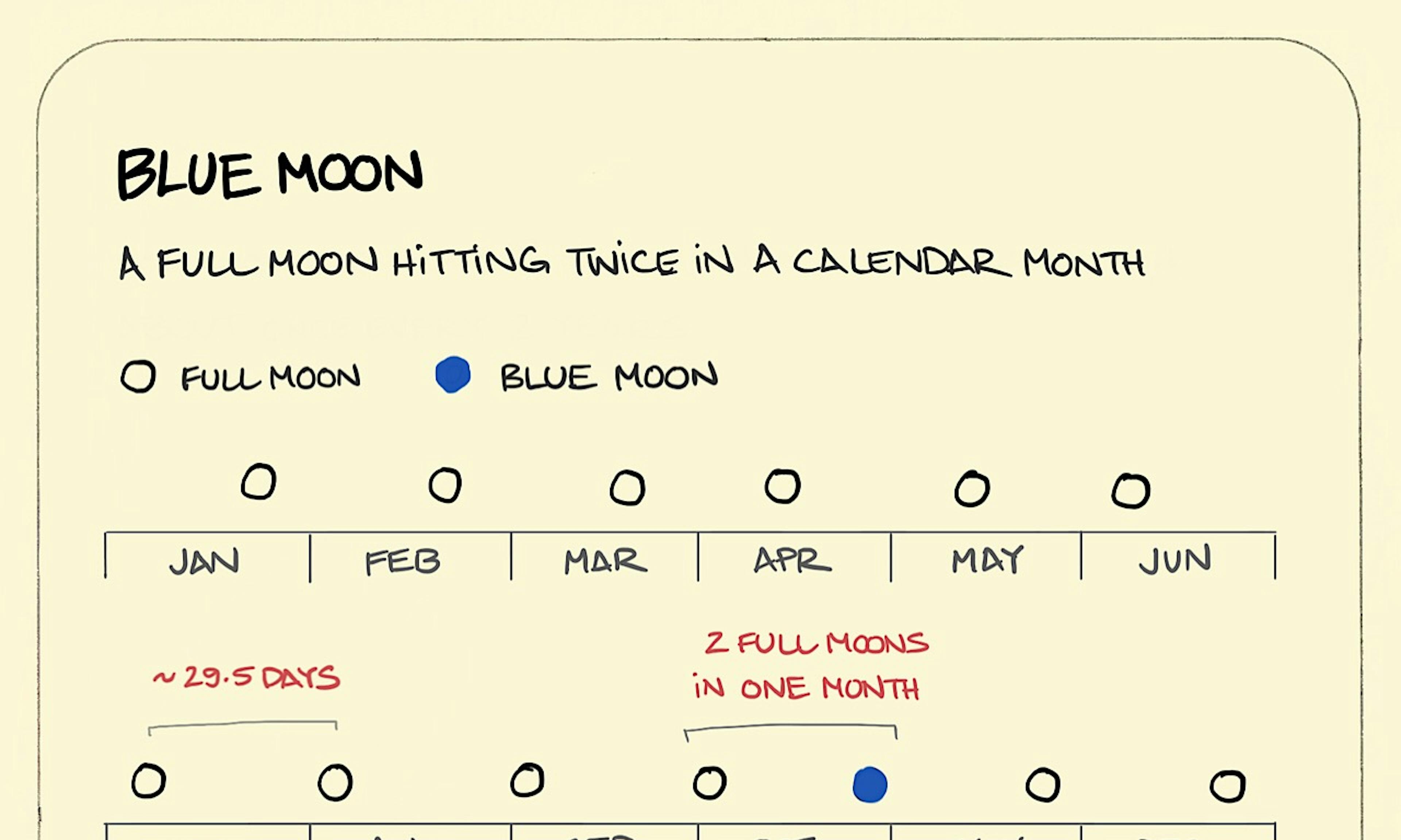 What is a blue Moon illustration: on a year-long timeline, the occurrence of full moons is plotted for each month. A blue moon is when a full moon occurs twice in the same month - once at the beginning and again at the end of the month.