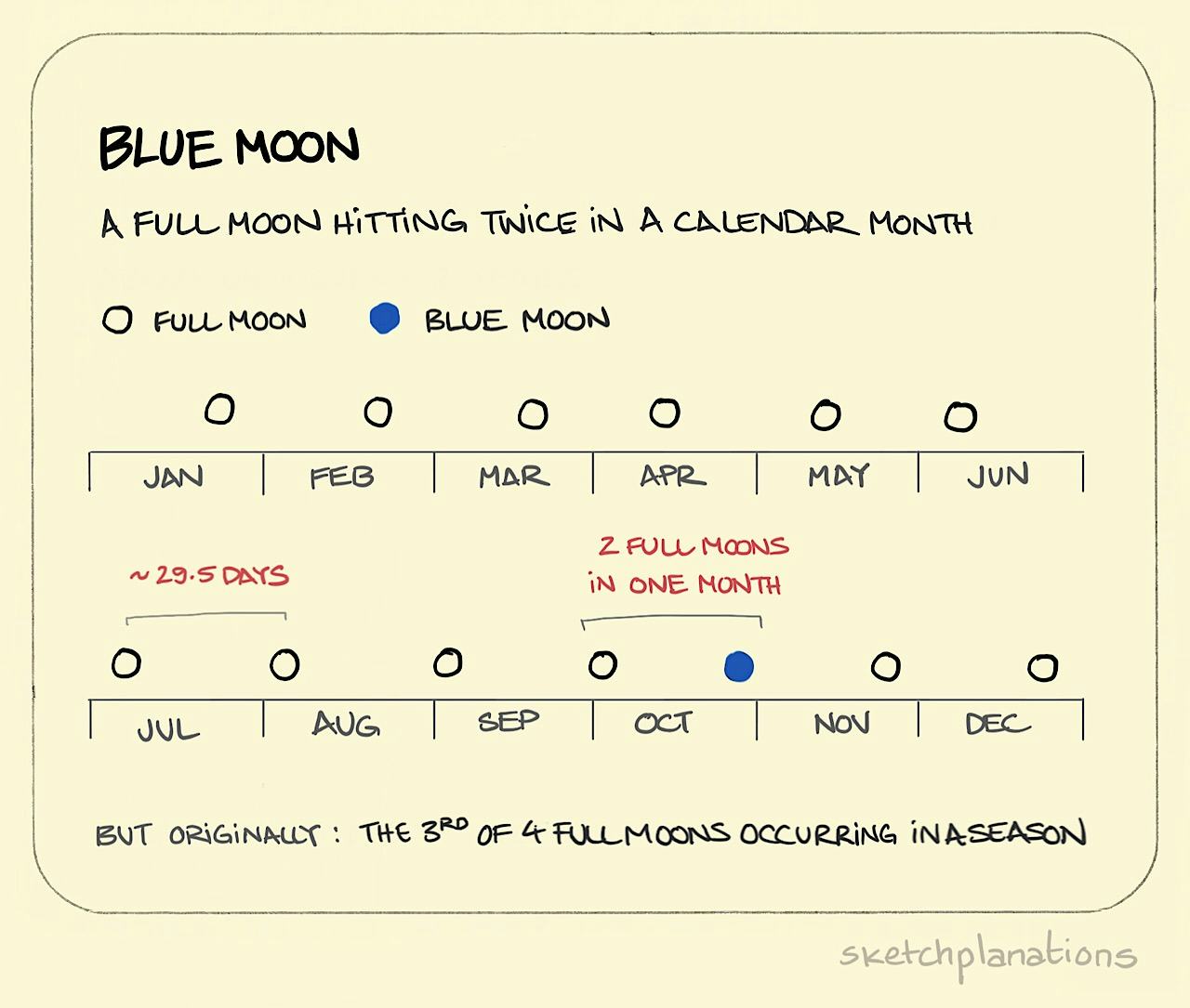 What is a blue moon? - Sketchplanations