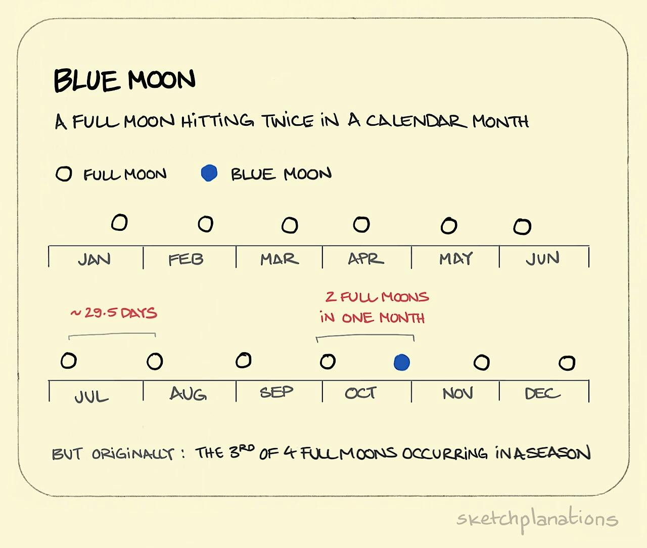 What is a blue moon? What is a blue Moon illustration: on a year-long timeline, the occurrence of full moons is plotted for each month. A blue moon is when a full moon occurs twice in the same month - once at the beginning and again at the end of the month.